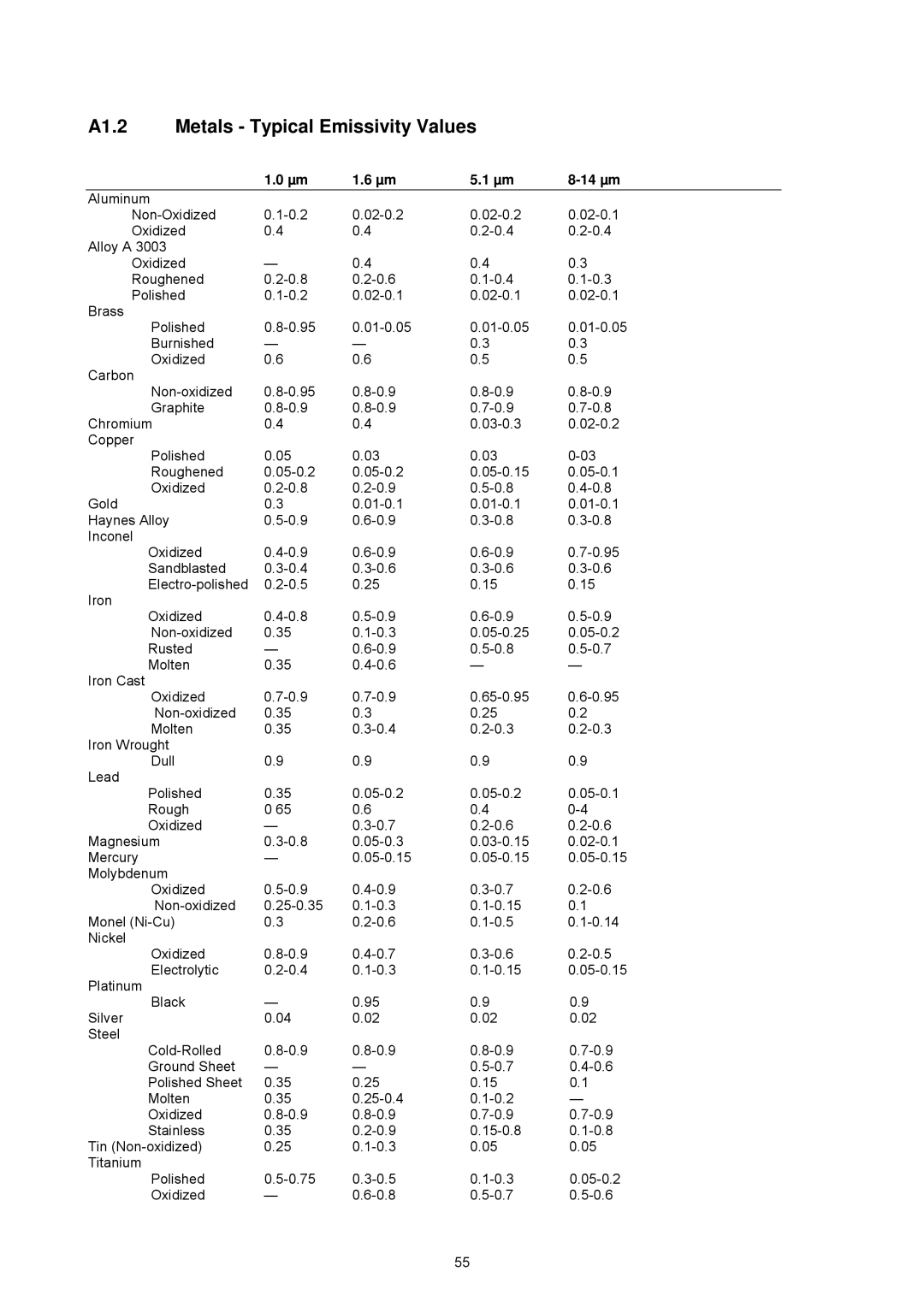 Omega OSP SERIES manual A1.2 Metals Typical Emissivity Values, 14 µm 