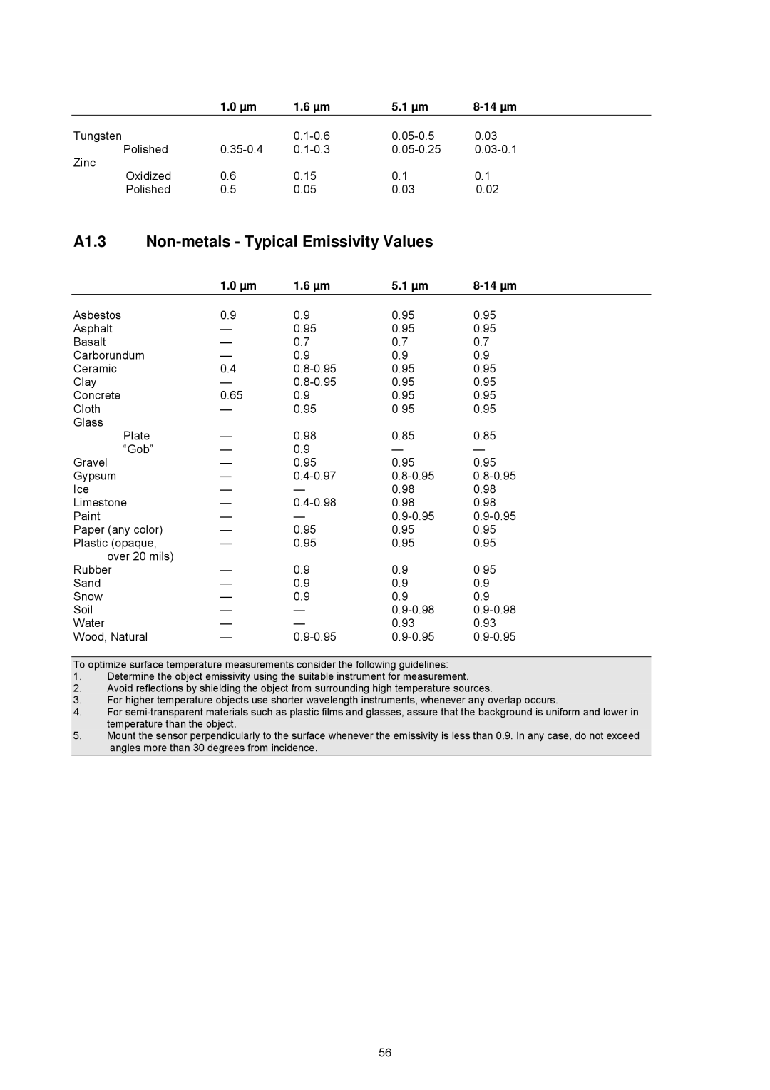 Omega OSP SERIES manual A1.3 Non-metals Typical Emissivity Values 