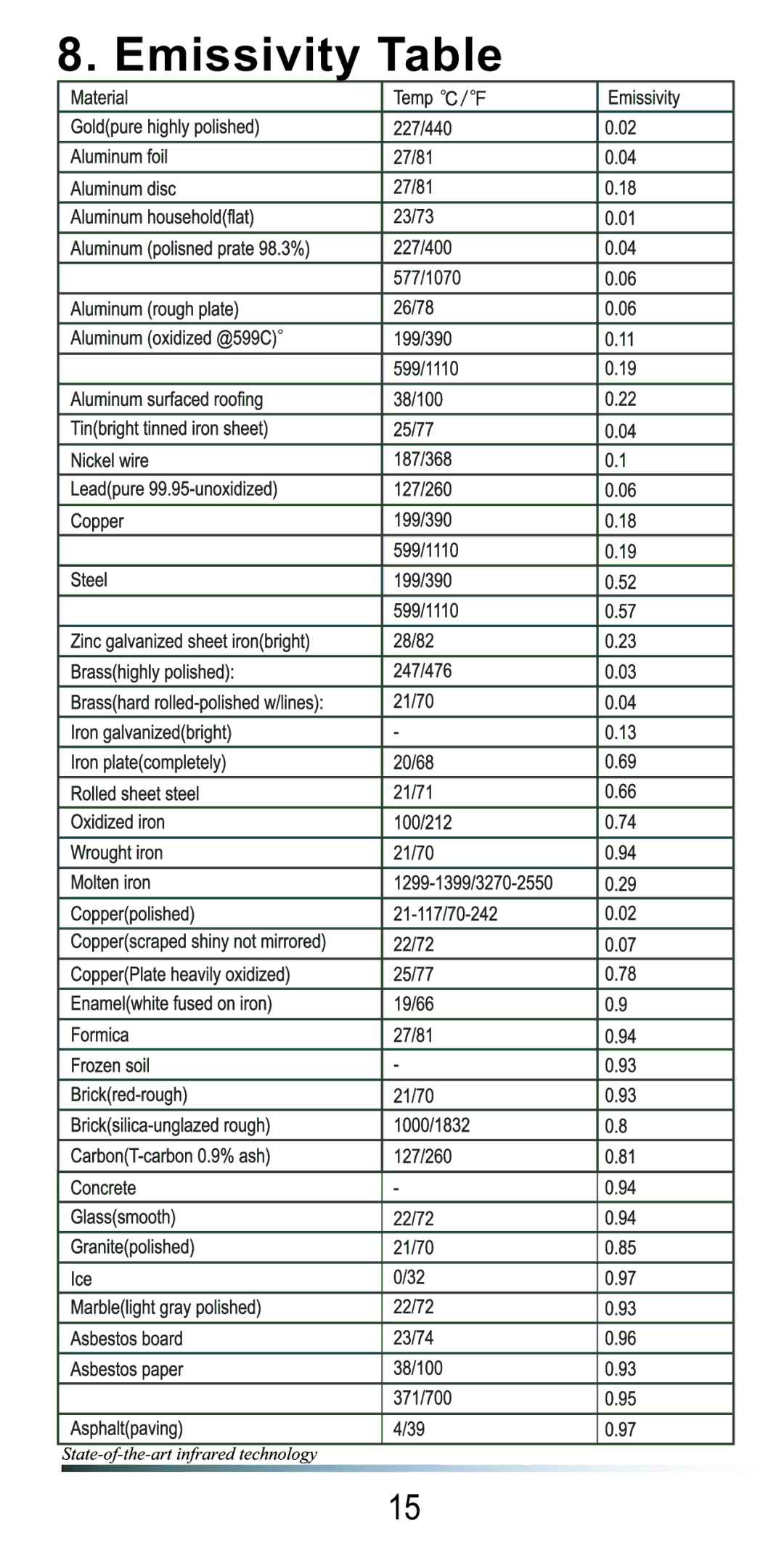 Omega OSXL685 manual Emissivity Table 