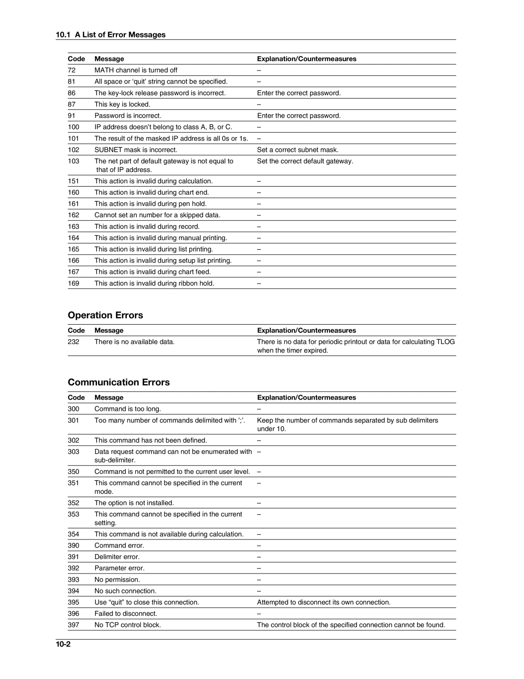 Omega RD100B manual Operation Errors, Communication Errors, List of Error Messages, 10-2, When the timer expired 