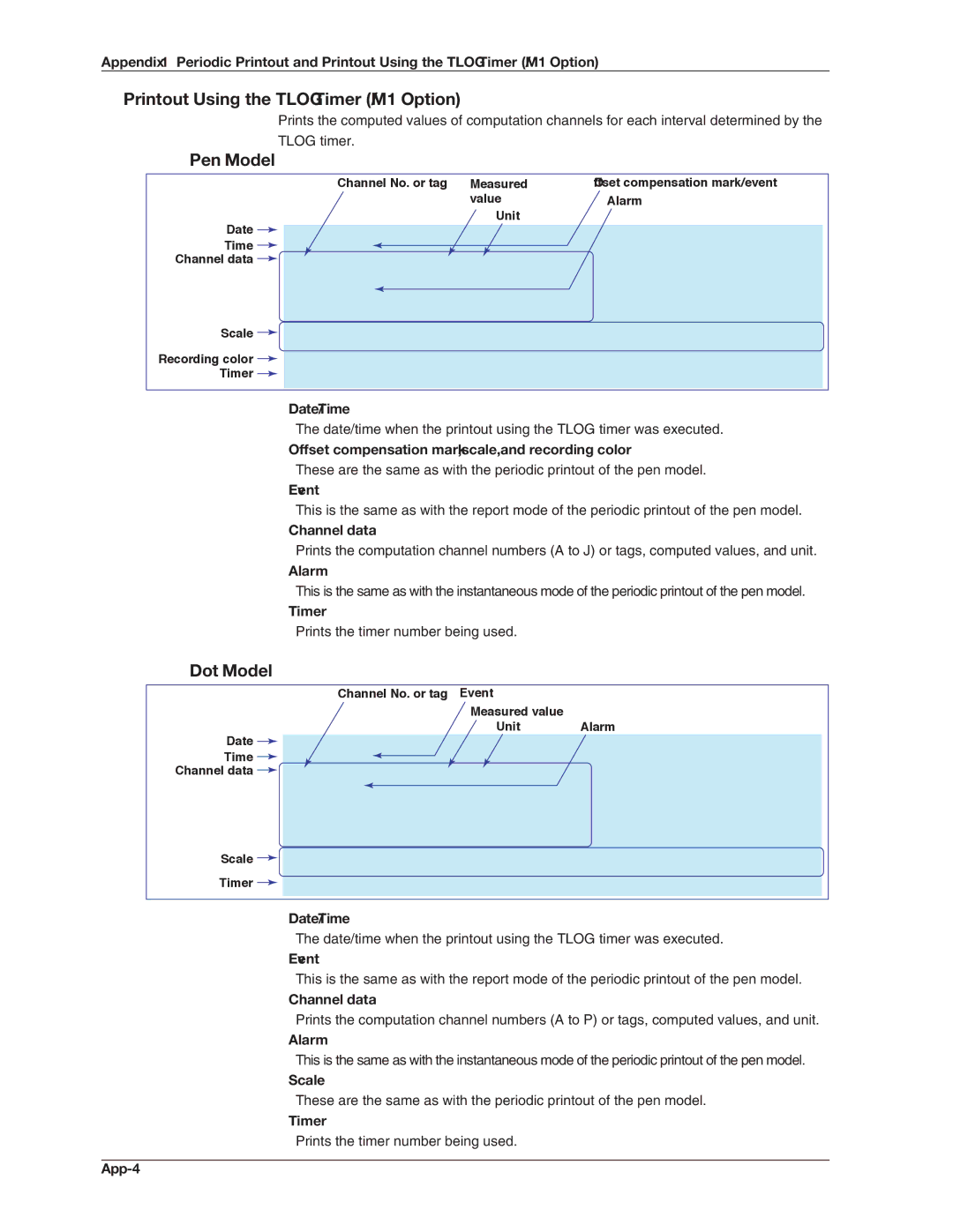 Omega RD100B manual Printout Using the Tlog Timer /M1 Option, Offset compensation mark, scale, and recording color, App-4 