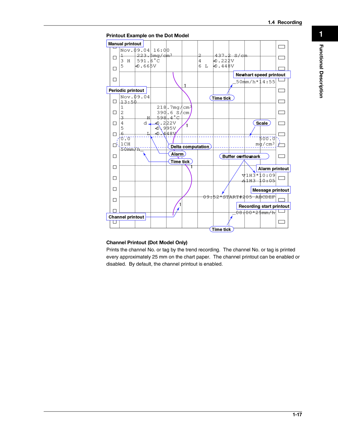 Omega RD100B manual Recording Printout Example on the Dot Model, Functional Description Channel Printout Dot Model Only 