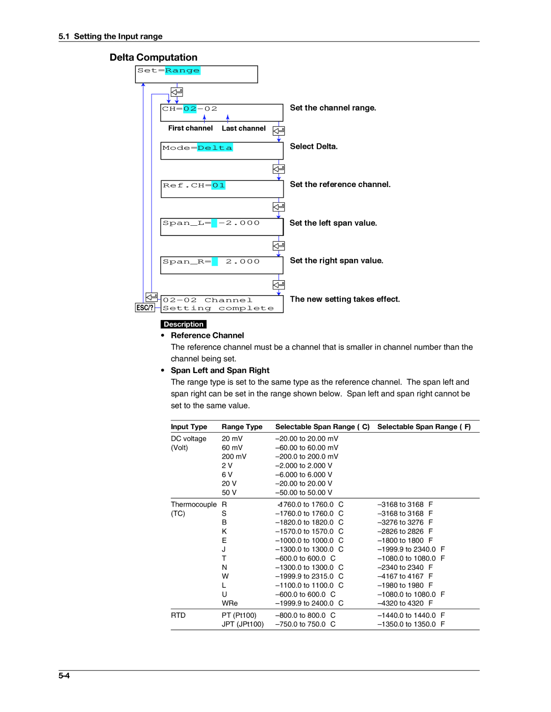 Omega RD100B manual Delta Computation, Span Left and Span Right, First channel Last channel 