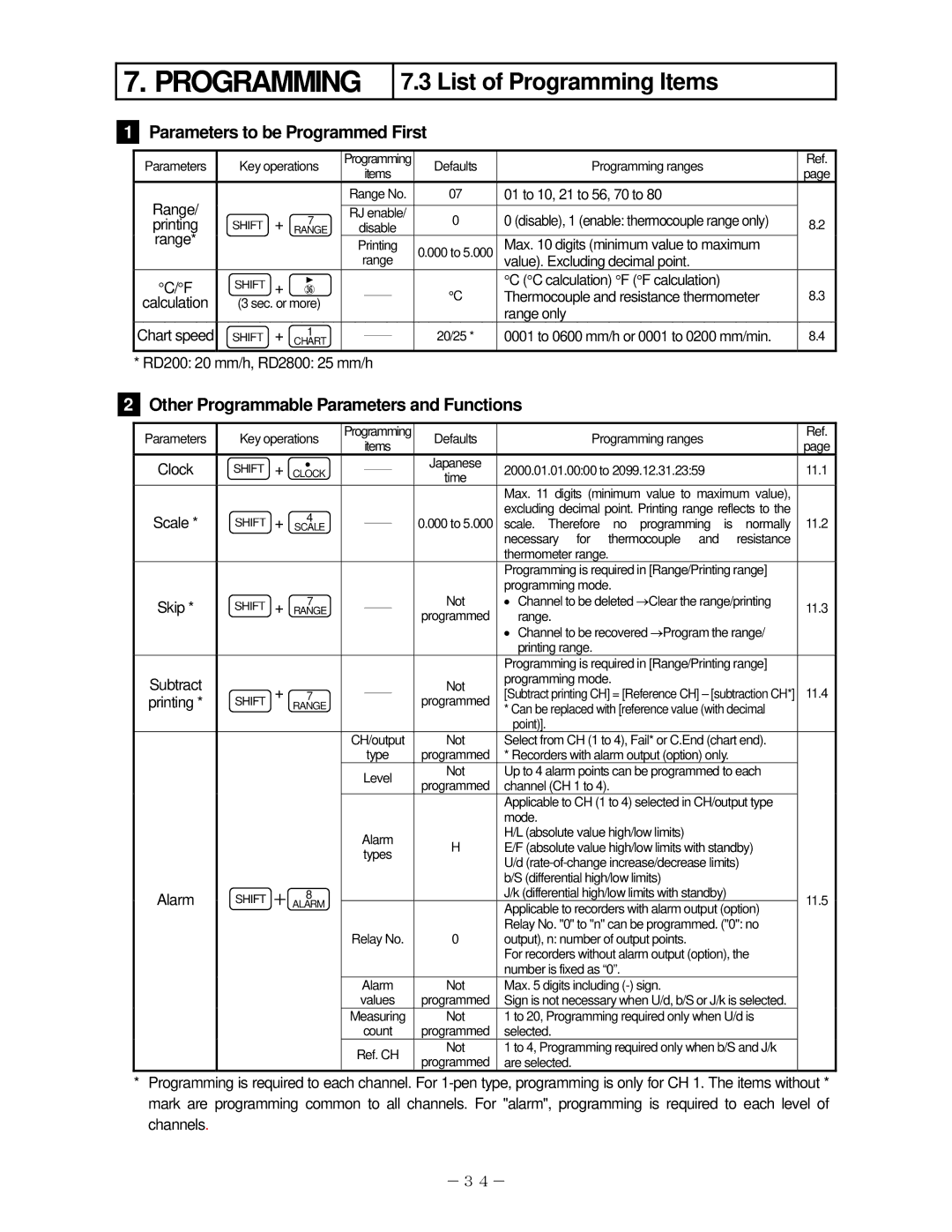 Omega RD200 List of Programming Items, Parameters to be Programmed First, Other Programmable Parameters and Functions 