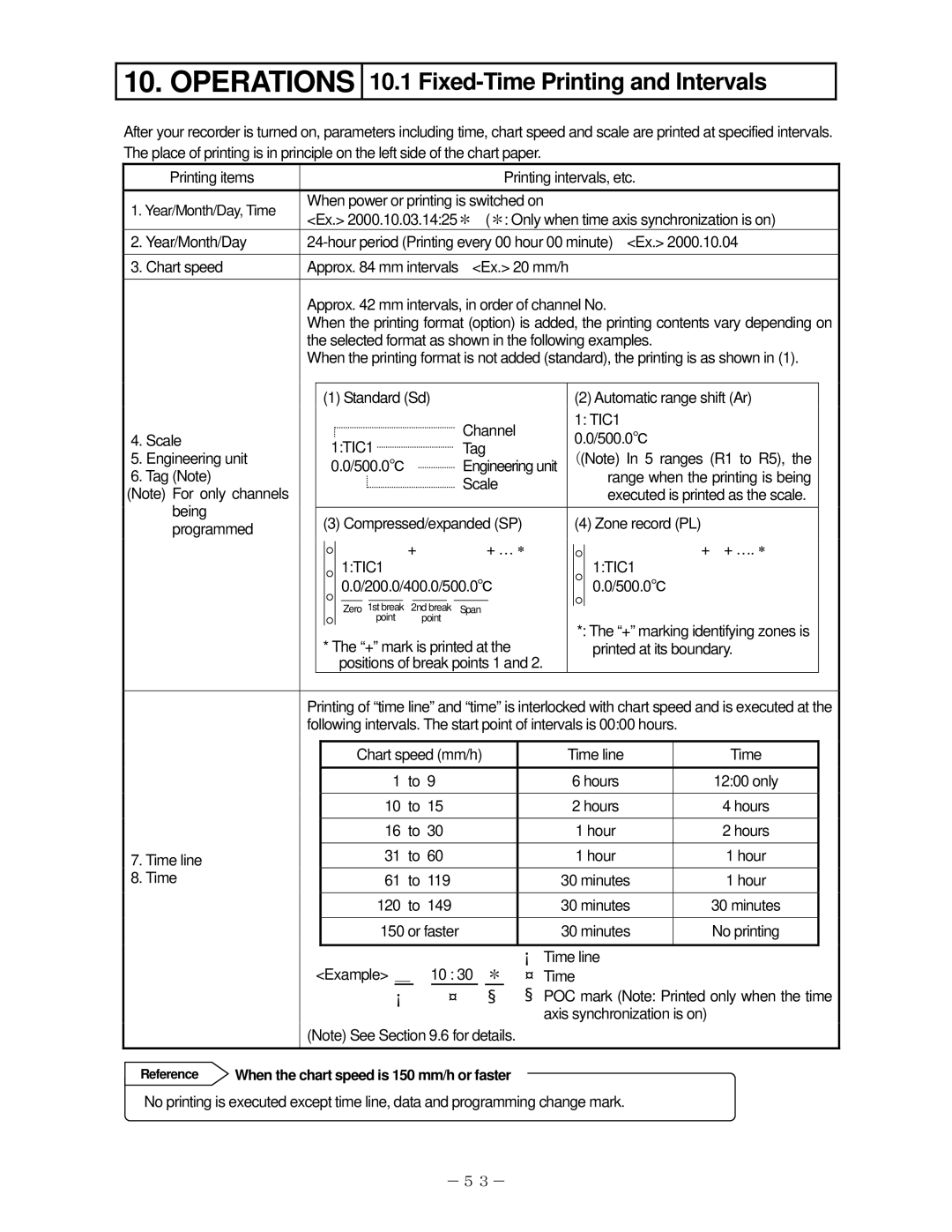 Omega RD2800, RD200 manual Operations, Fixed-Time Printing and Intervals, When the chart speed is 150 mm/h or faster 