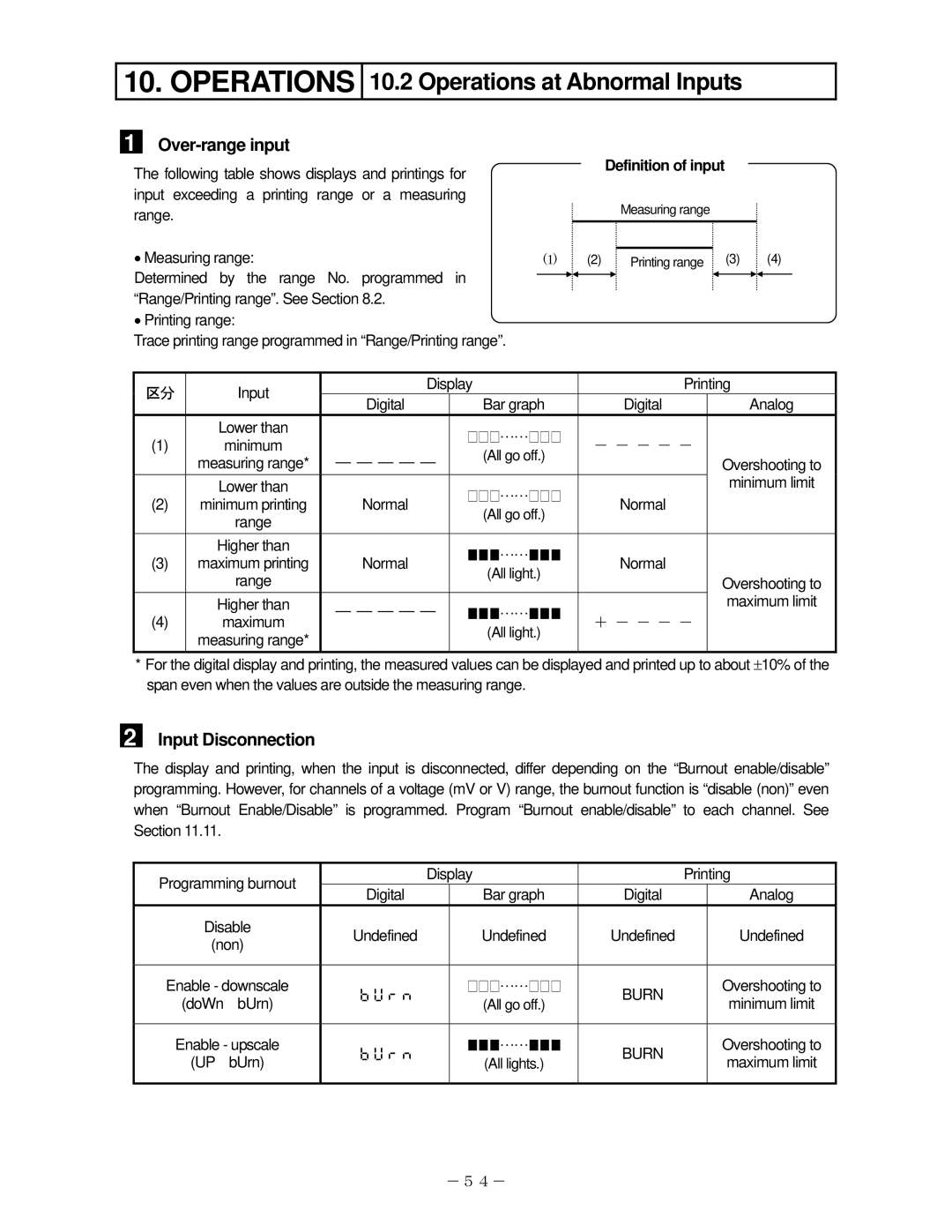 Omega RD200, RD2800 manual Operations at Abnormal Inputs, Over-range input, Input Disconnection, Definition of input 