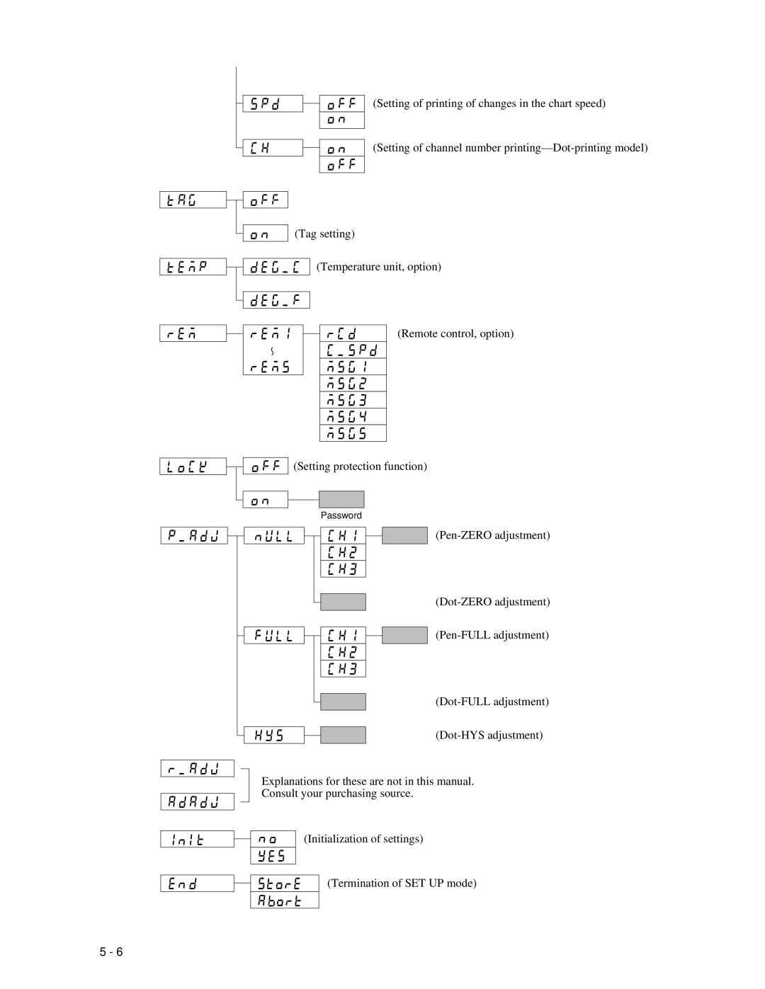 Omega RD260A instruction manual Password 