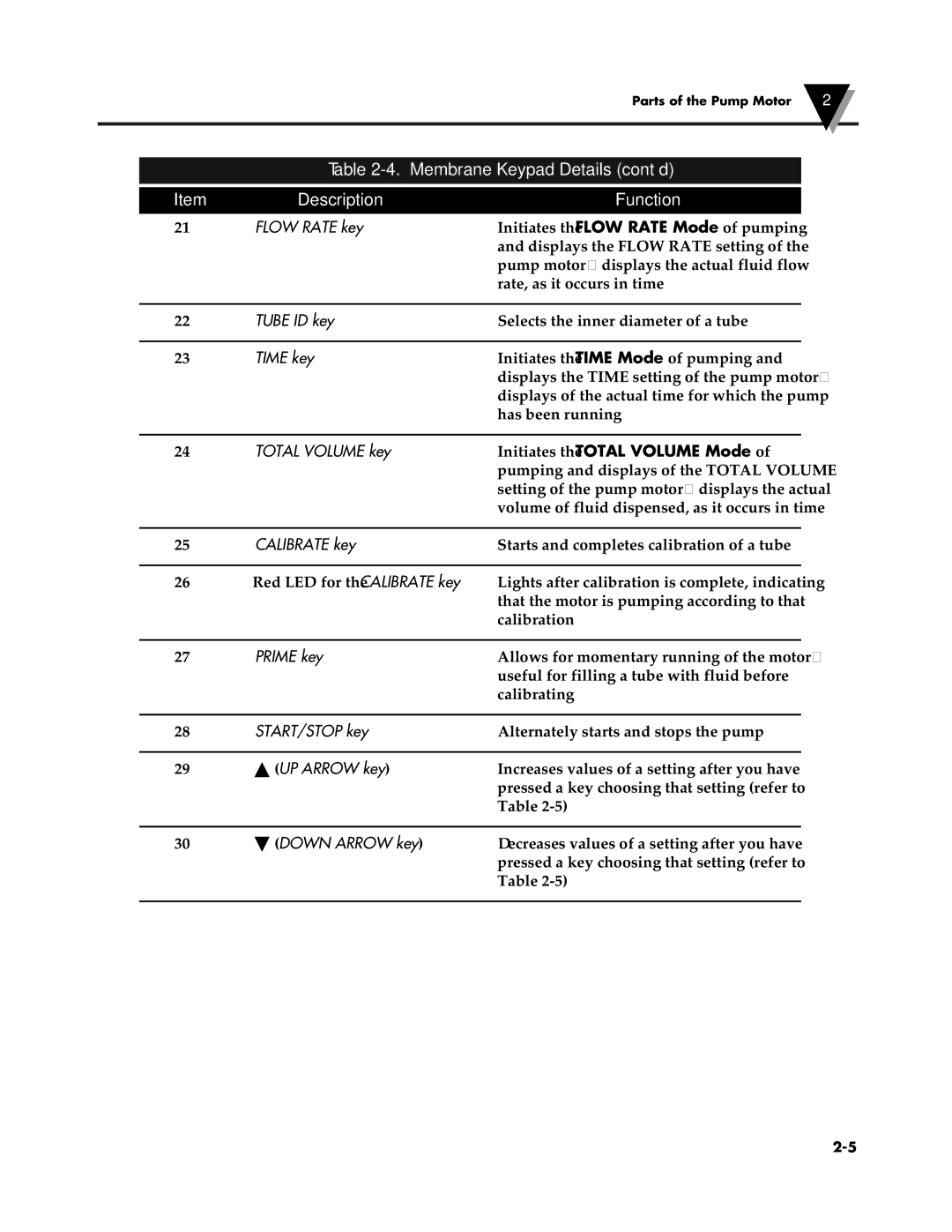 Omega Speaker Systems FPU5-MT-110, FPU5-MT-220 manual Membrane Keypad Details cont’d, Flow Rate key 