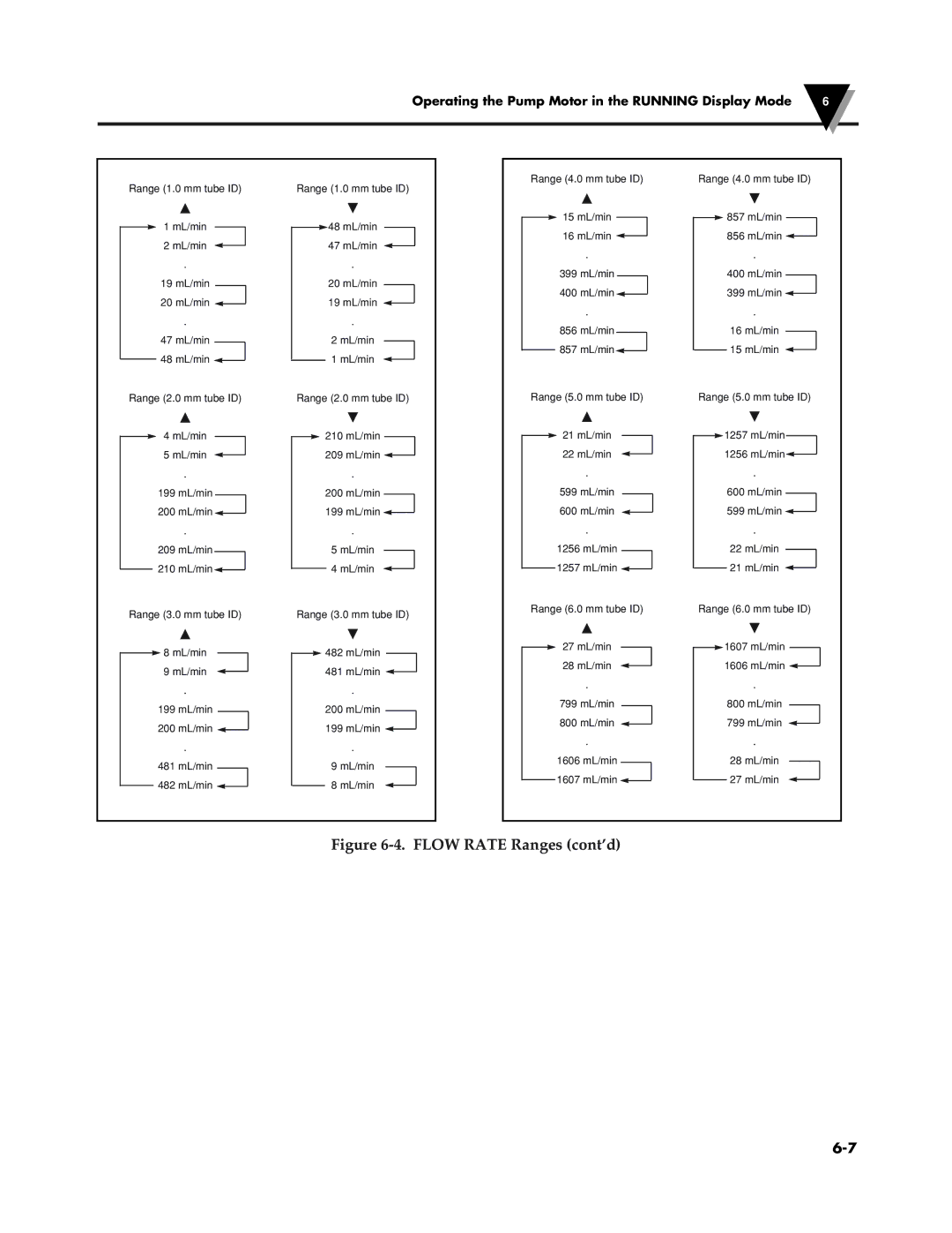 Omega Speaker Systems FPU5-MT-110, FPU5-MT-220 manual Flow Rate Ranges cont’d 