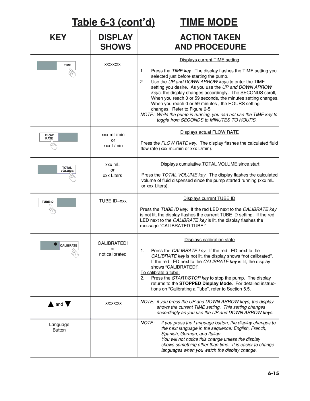 Omega Speaker Systems FPU5-MT-110, FPU5-MT-220 manual Time Mode 