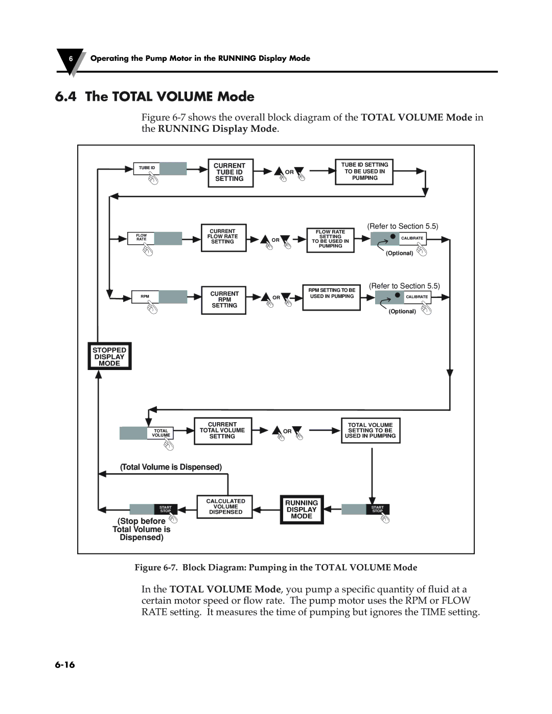 Omega Speaker Systems FPU5-MT-220, FPU5-MT-110 manual Block Diagram Pumping in the Total Volume Mode 