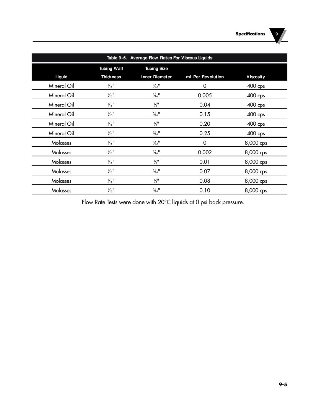 Omega Speaker Systems FPU5-MT-220, FPU5-MT-110 manual ML Per Revolution 