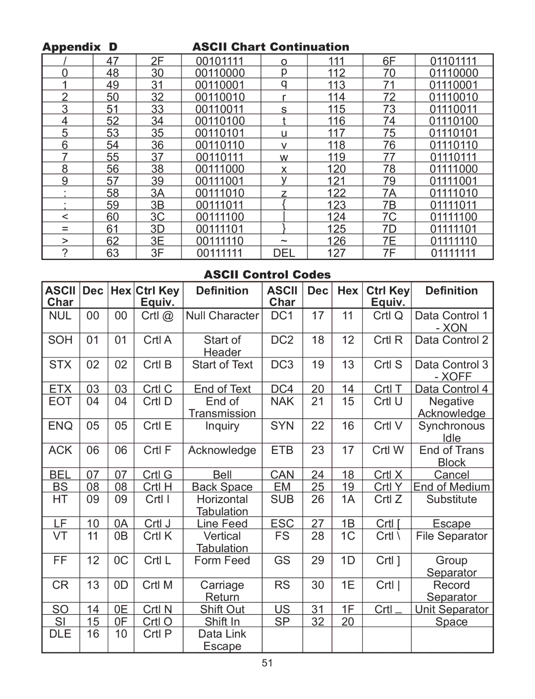 Omega Speaker Systems iSE-TC manual Appendix D Ascii Chart Continuation, Dec Hex Ctrl Key Ascii Control Codes Definition 