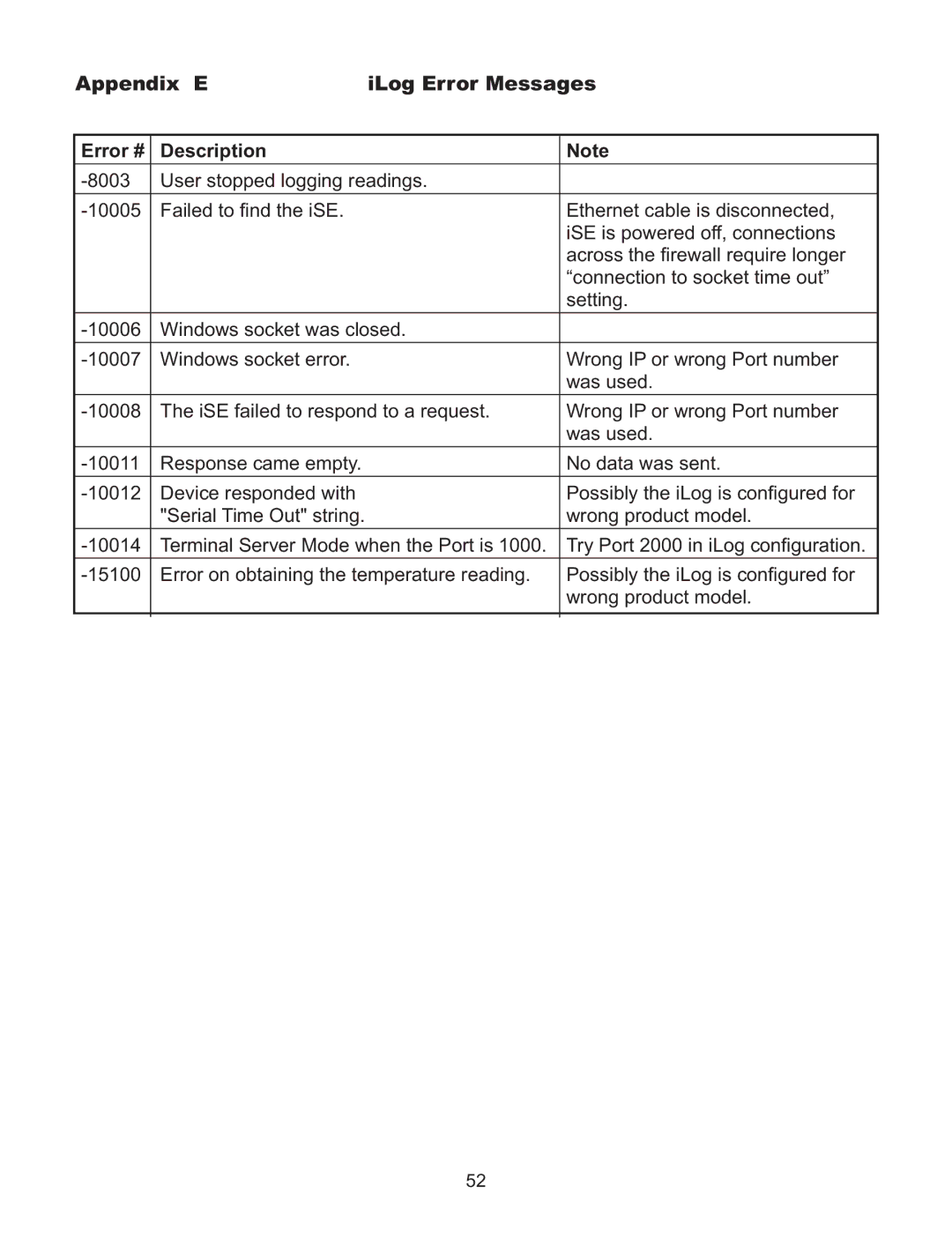 Omega Speaker Systems iSE-TC manual Appendix E ILog Error Messages Error # Description 