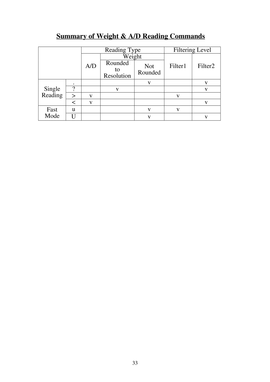 Omega Speaker Systems LCIC-WIM-BEN manual Summary of Weight & A/D Reading Commands 