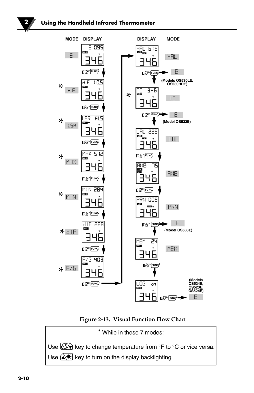 Omega Speaker Systems OS524E, OS532E, OS530LE, OS53xE-CF, OS534E, OS530HRE, OS523E, OS533E manual Visual Function Flow Chart 