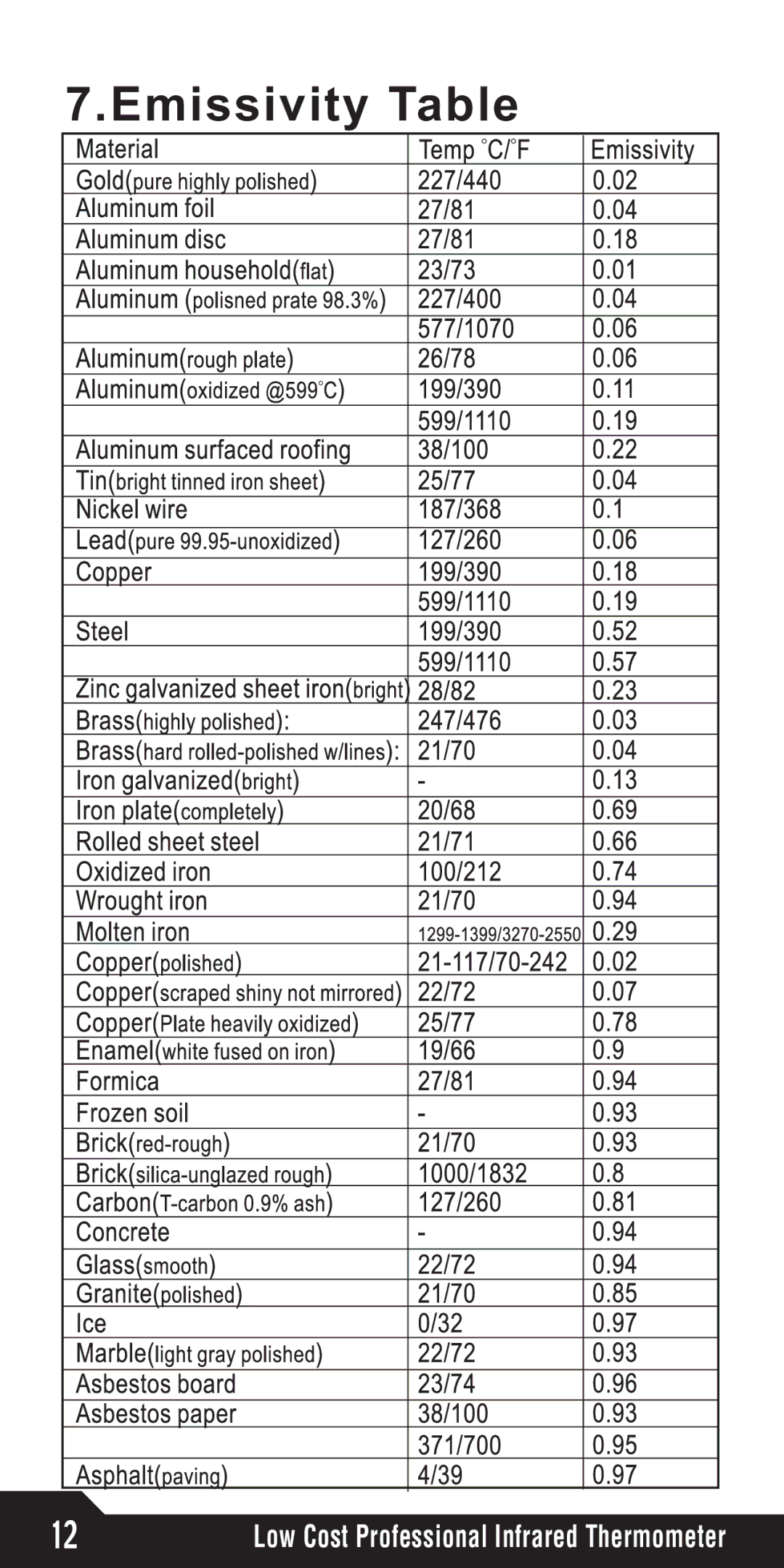 Omega Speaker Systems OSXL650, OSXL653 manual Emissivity Table 