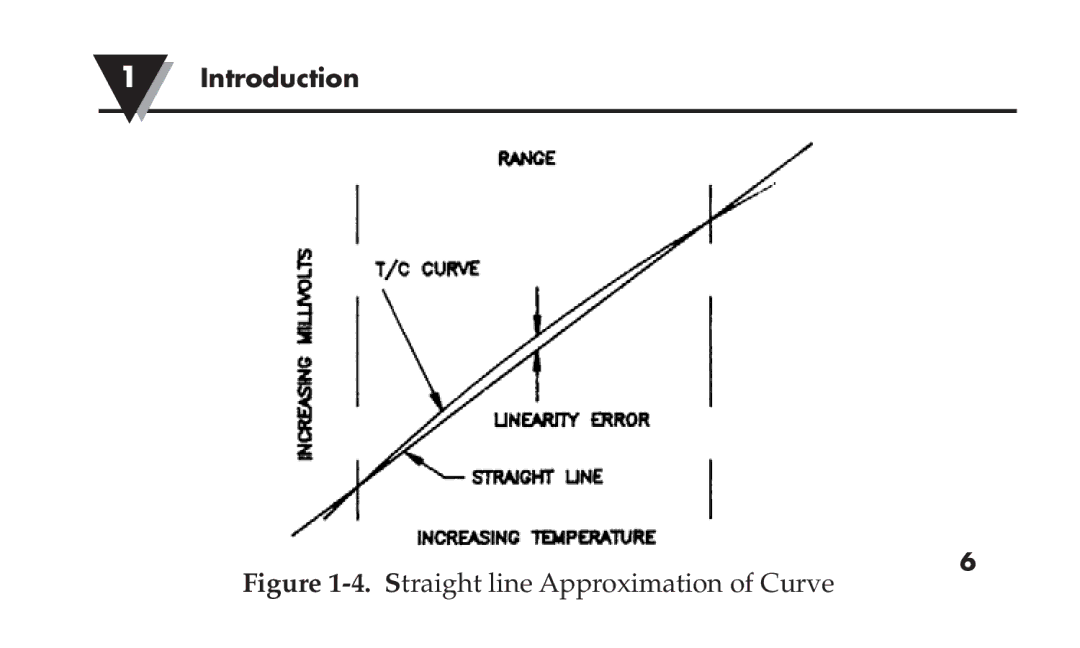 Omega TX91 manual Straight line Approximation of Curve 