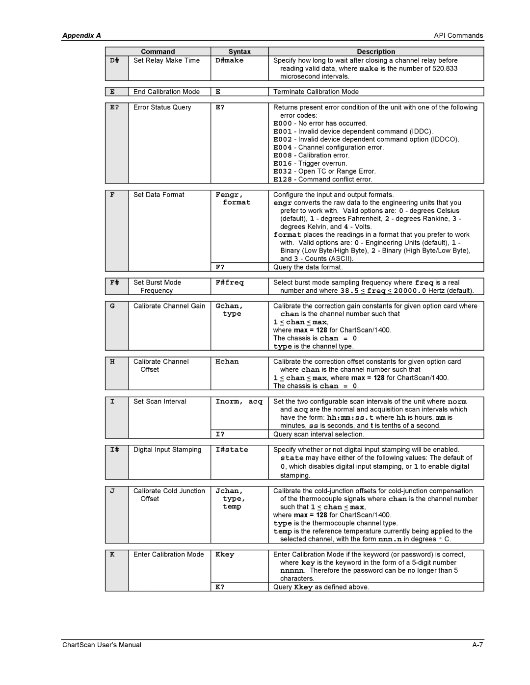 Omega Vehicle Security 1400 #make, E000, E001, E002, E004, E008, E016, E032, E128, Fengr, Format, #freq, Gchan, Chan max 