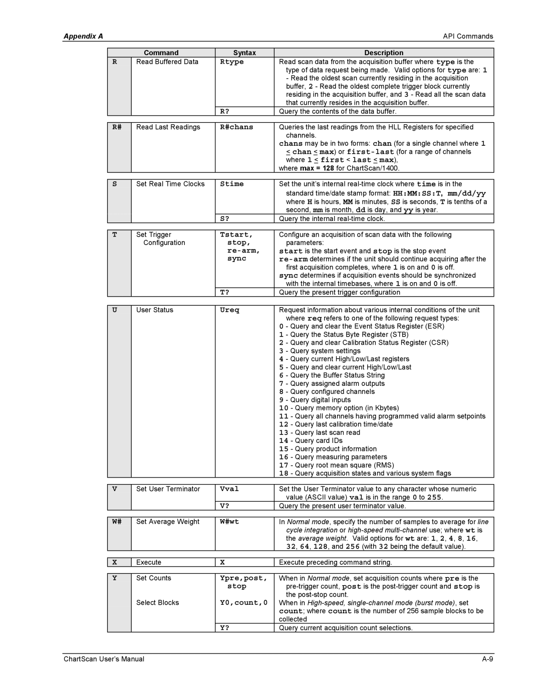 Omega Vehicle Security 1400 manual Rtype, #chans, Stime, Tstart, Re-arm, Sync, Ureq, Vval, #wt, Ypre,post, Y0,count,0 