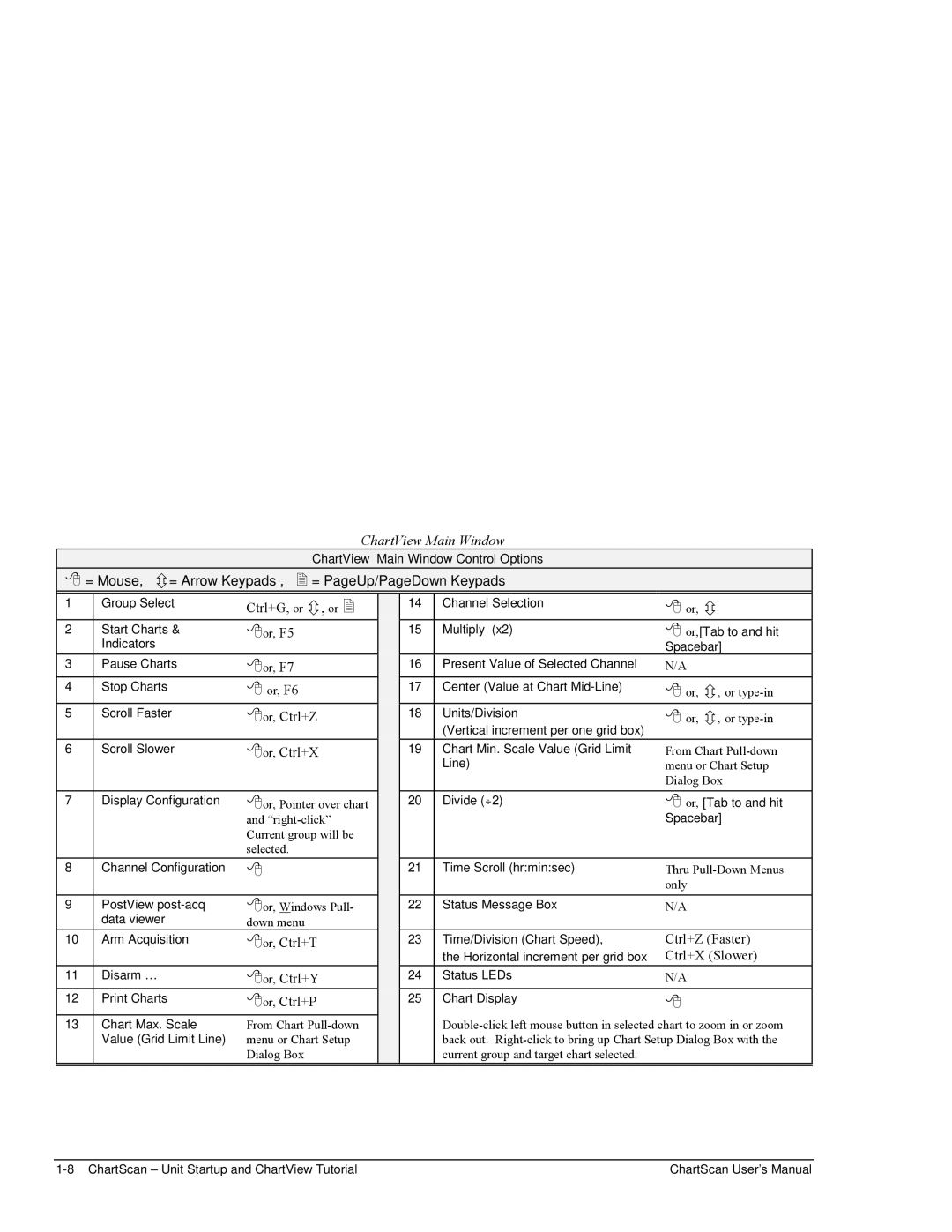 Omega Vehicle Security 1400 manual  = Mouse, Ú= Arrow Keypads ,  = PageUp/PageDown Keypads 