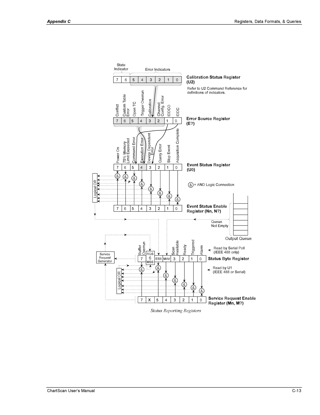 Omega Vehicle Security 1400 manual Appendix C Registers, Data Formats, & Queries 