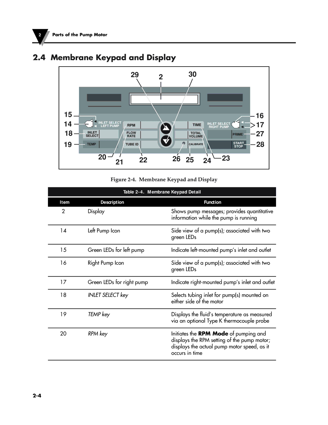 Omega Vehicle Security FPU5-MT-110, FPU5-MT-220 manual Membrane Keypad and Display, Membrane Keypad Detail 