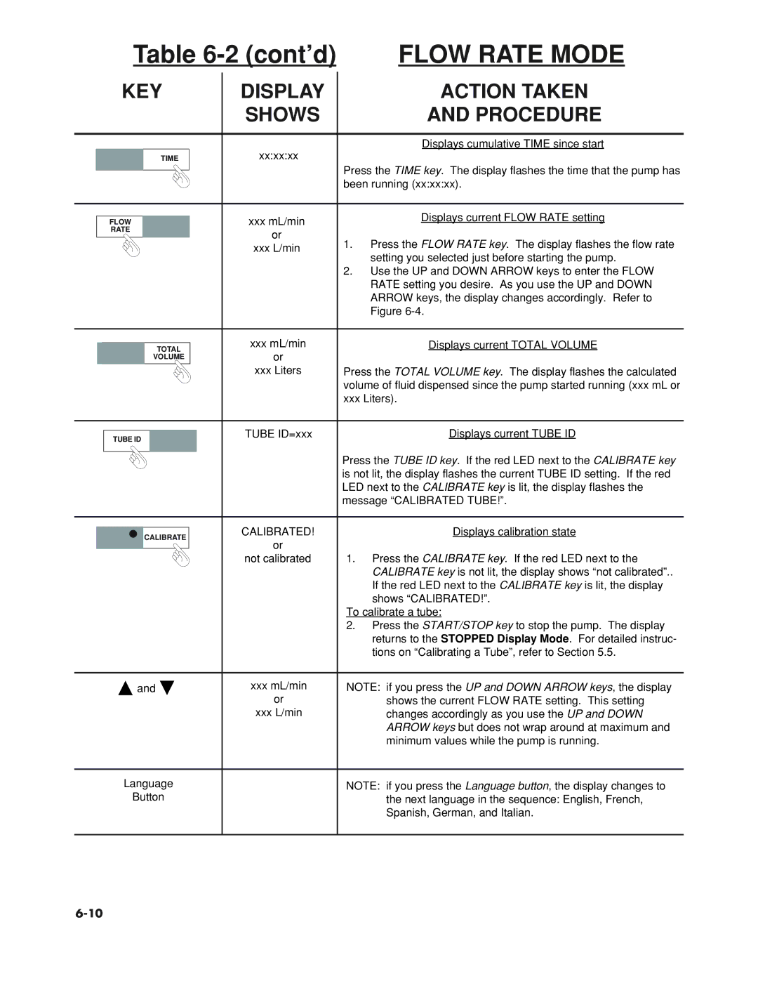 Omega Vehicle Security FPU5-MT-110, FPU5-MT-220 manual Flow Rate Mode 