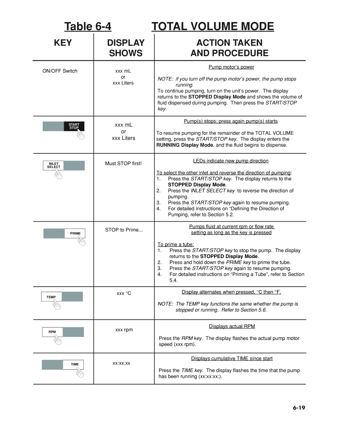 Omega Vehicle Security FPU5-MT-220, FPU5-MT-110 manual Total Volume Mode 