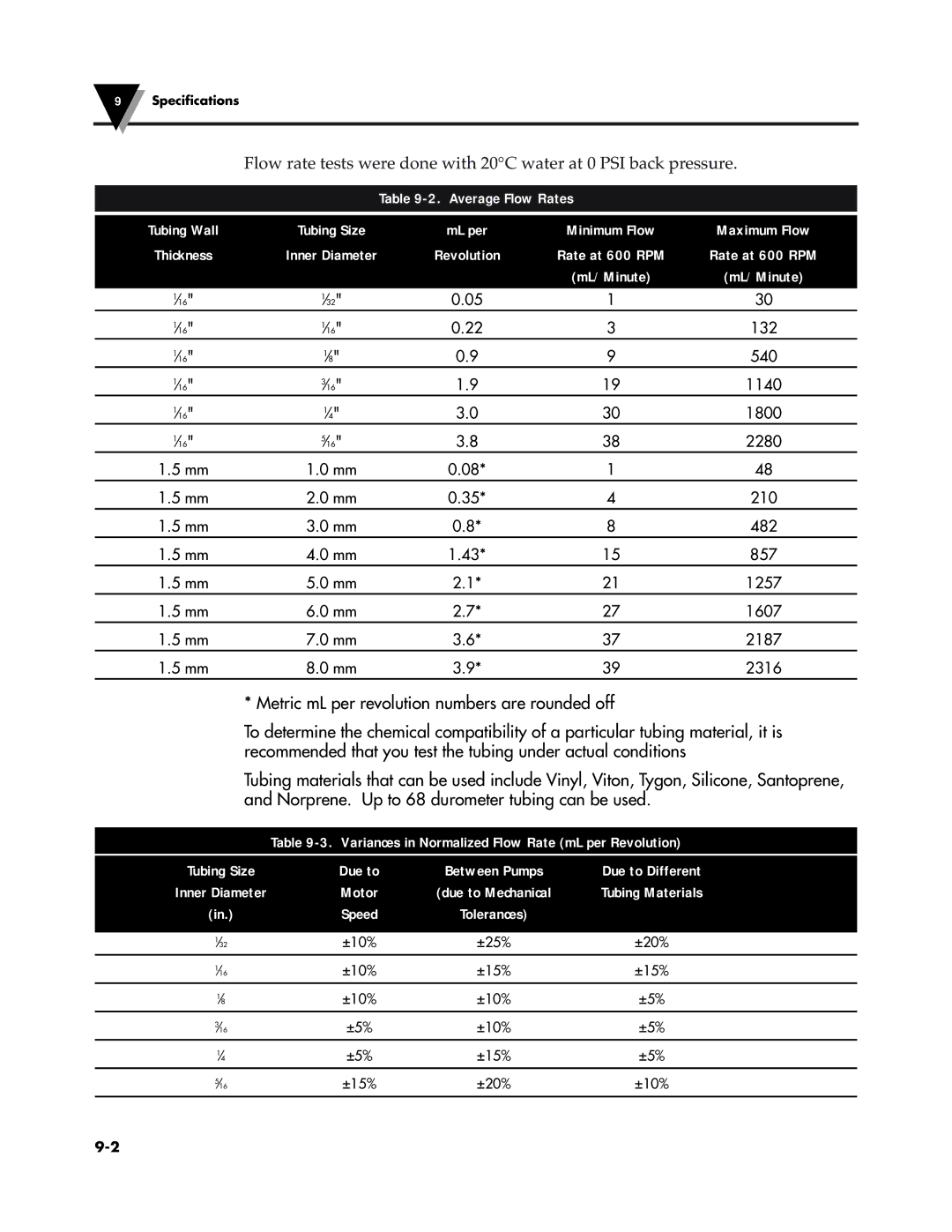 Omega Vehicle Security FPU5-MT-220, FPU5-MT-110 manual Average Flow Rates, Motor, Tubing Materials, Speed 