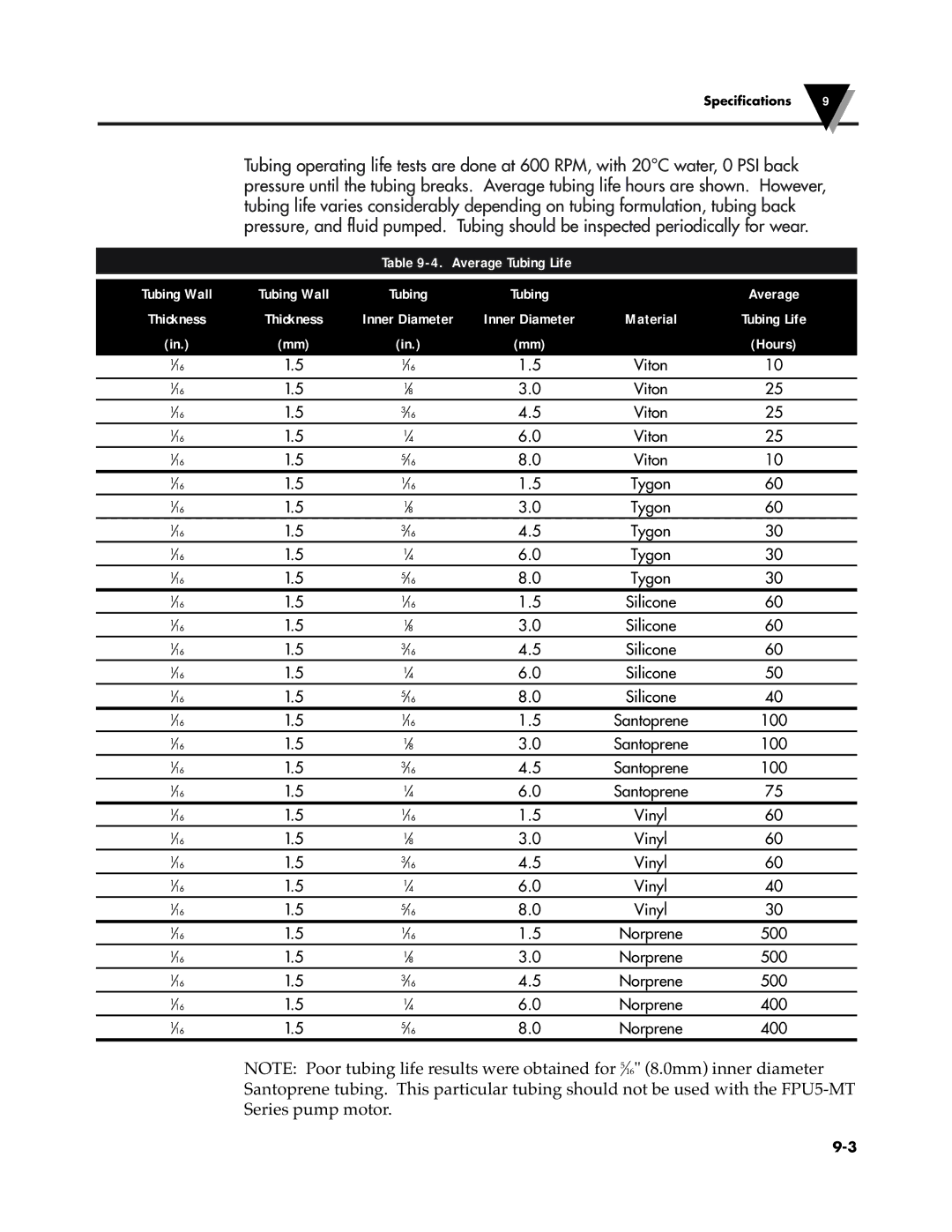 Omega Vehicle Security FPU5-MT-110, FPU5-MT-220 manual Average Tubing Life 