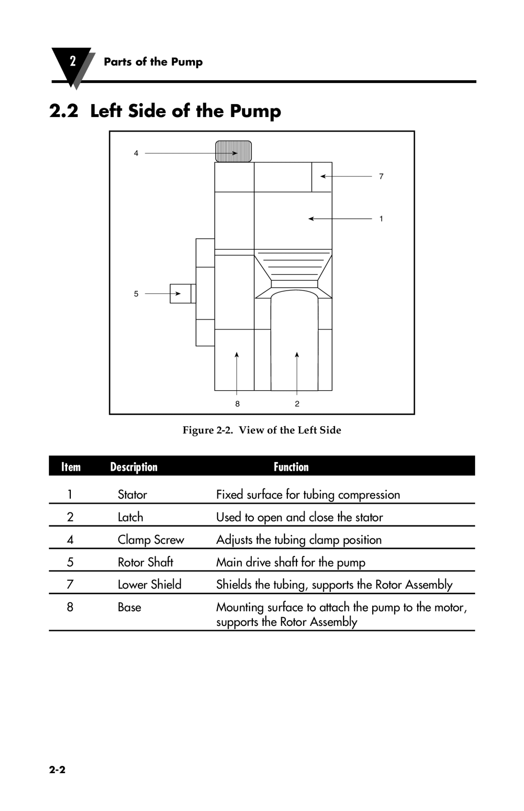 Omega Vehicle Security FPU500 manual Left Side of the Pump, View of the Left Side 