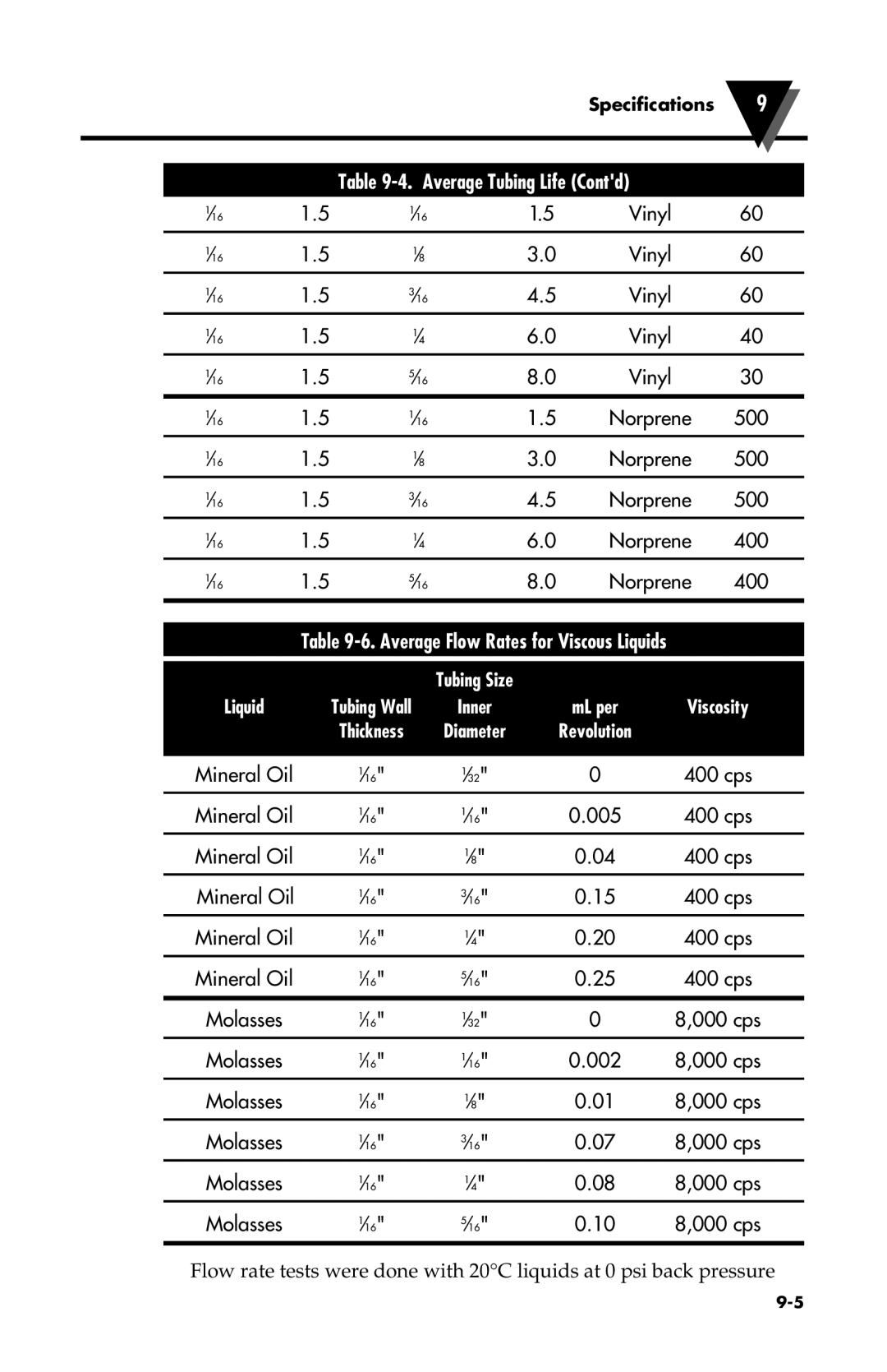 Omega Vehicle Security FPU500 manual Average Tubing Life Contd, Average Flow Rates for Viscous Liquids 