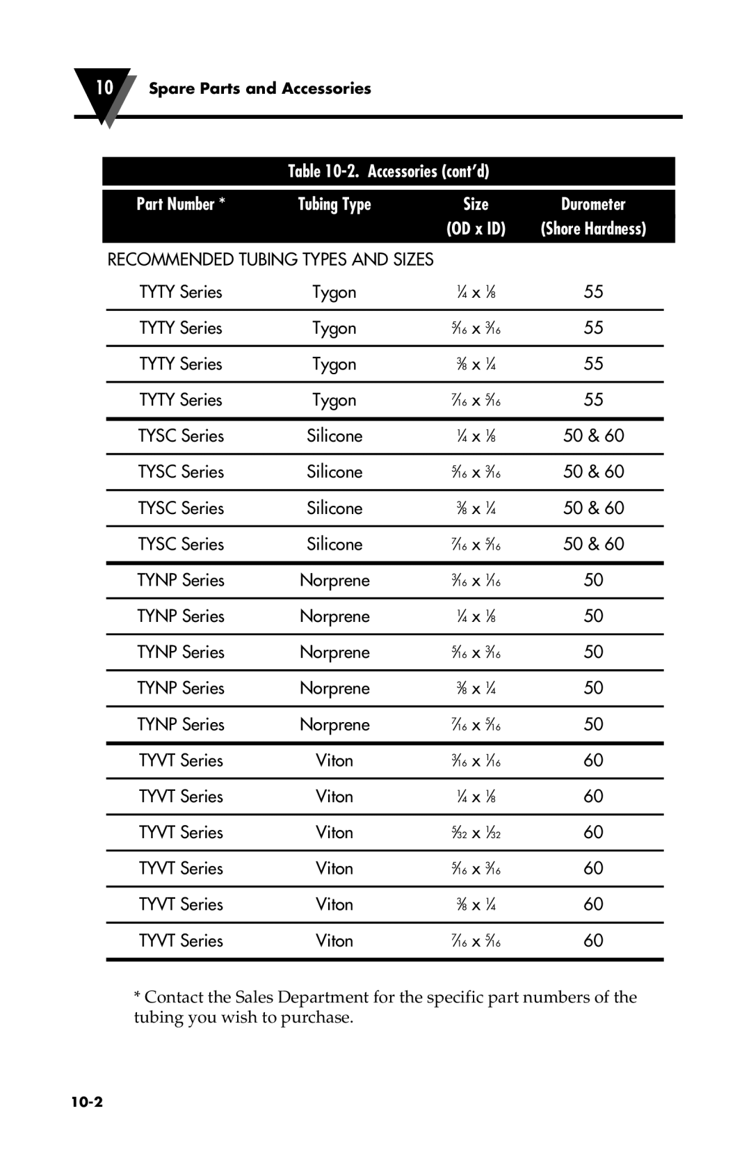 Omega Vehicle Security FPU500 manual Viton 