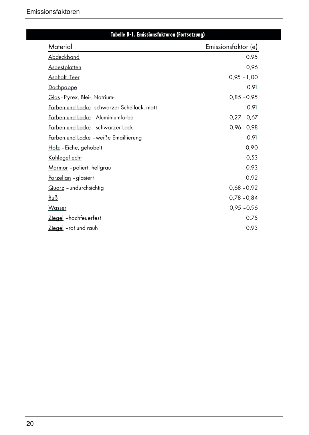 Omega Vehicle Security HHM290 manual Material Emissionsfaktor e 