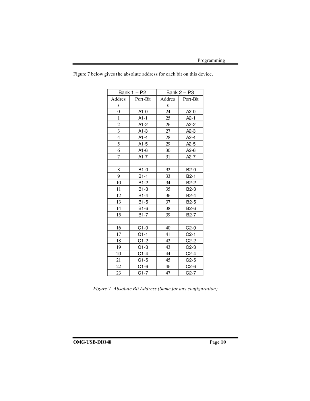 Omega Vehicle Security OMG-USB-DIO48 manual Absolute Bit Address Same for any configuration 