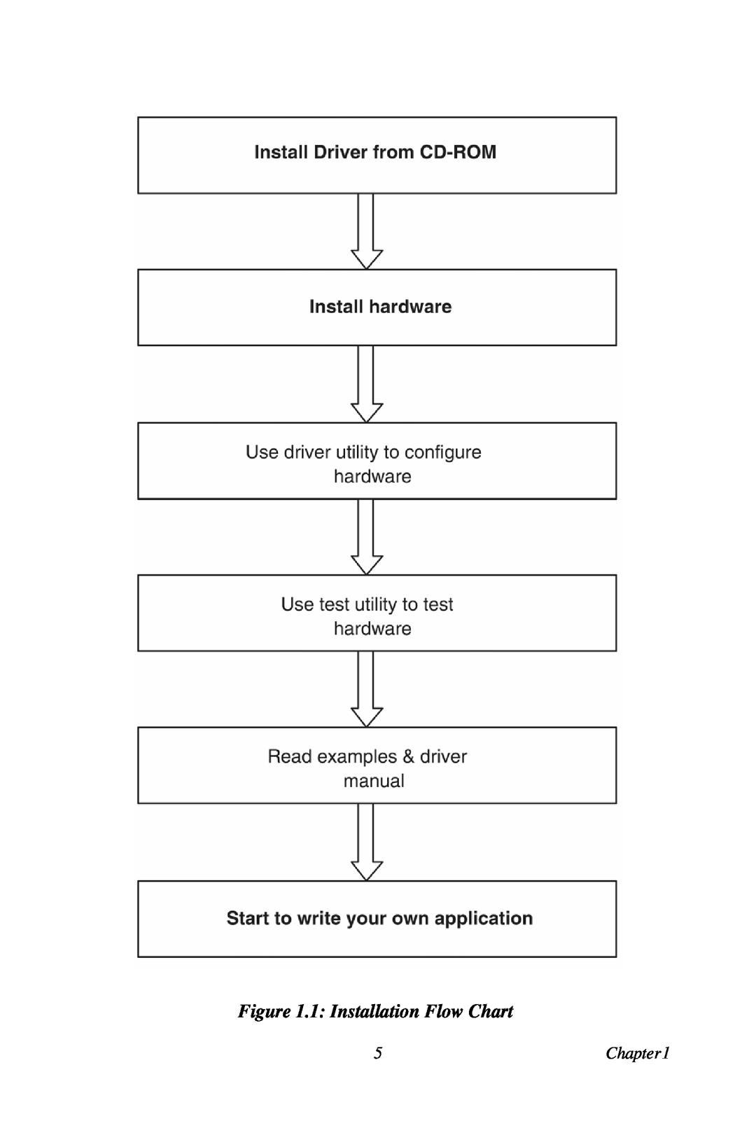 Omega Vehicle Security USB-4761 manual 1 Installation Flow Chart 