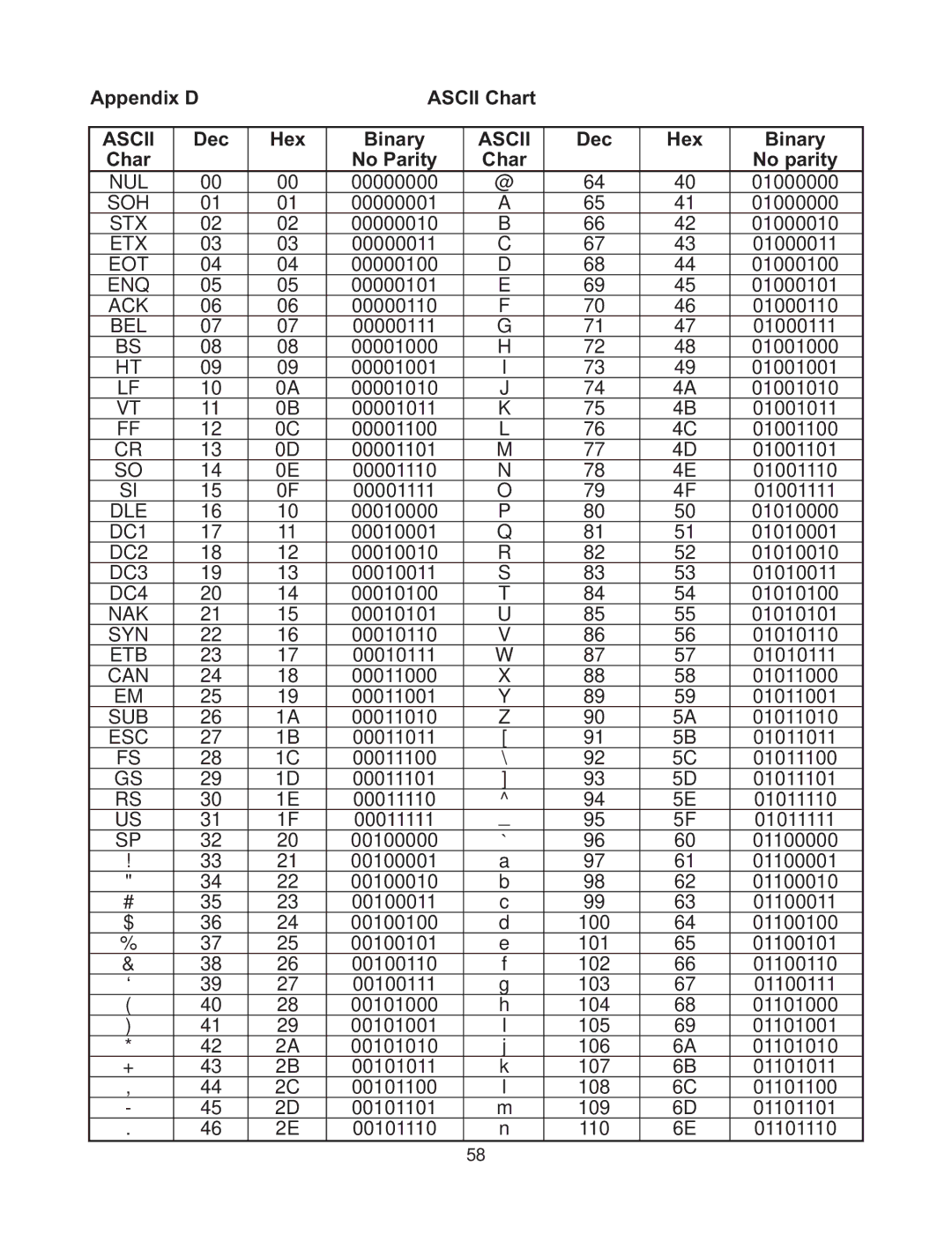 Omega Vehicle Security zSeries manual Ascii Chart Dec Hex Binary, Dec Binary, Char No Parity No parity 