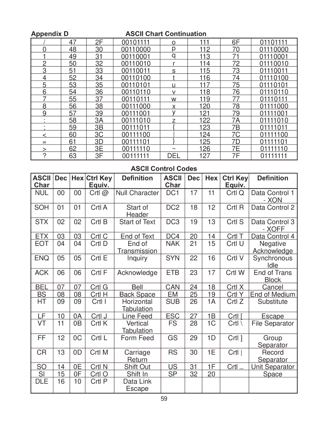 Omega Vehicle Security zSeries manual Appendix D Ascii Chart Continuation, Dec Hex Ctrl Key Ascii Control Codes Definition 