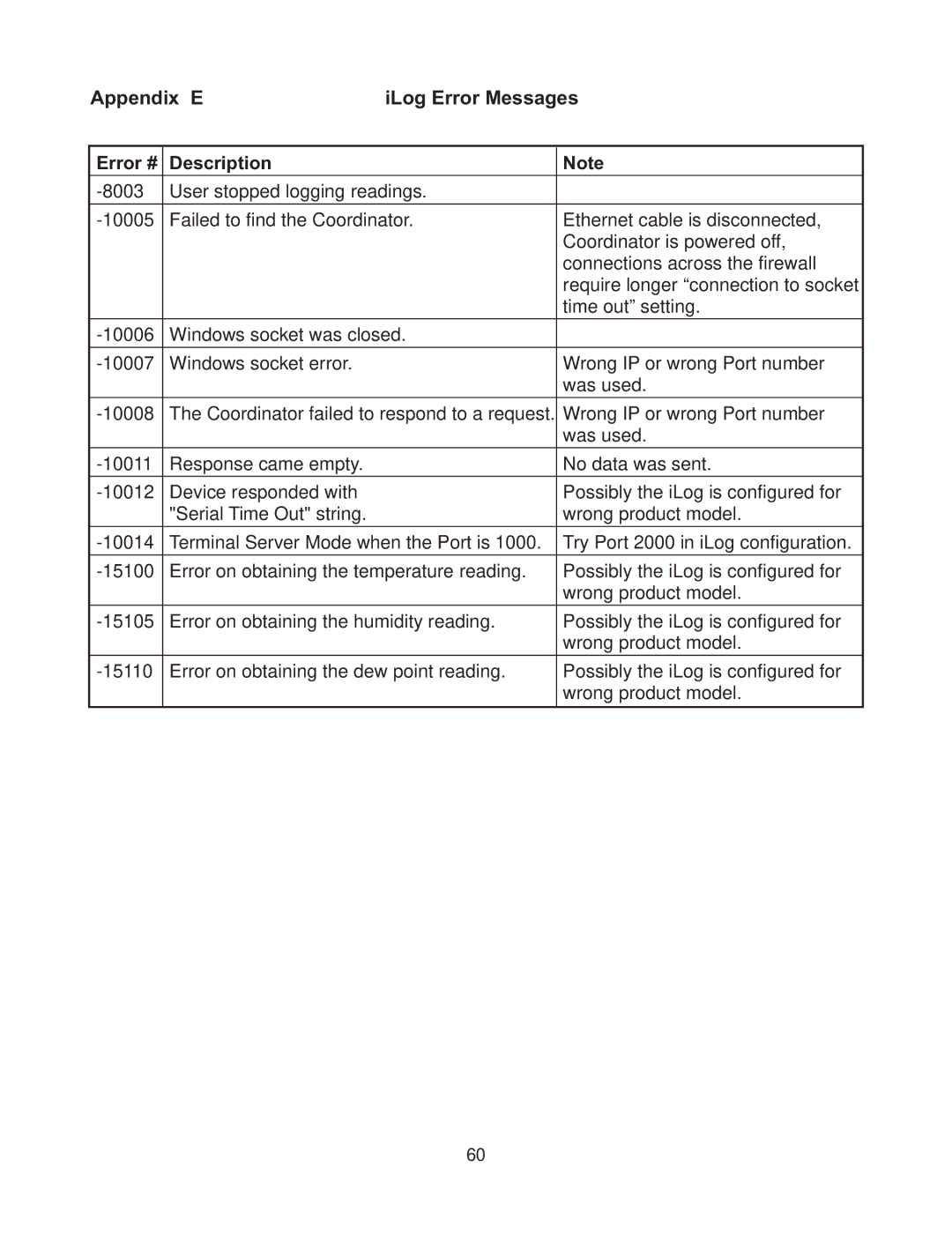 Omega Vehicle Security zSeries manual Appendix E ILog Error Messages Error # Description 