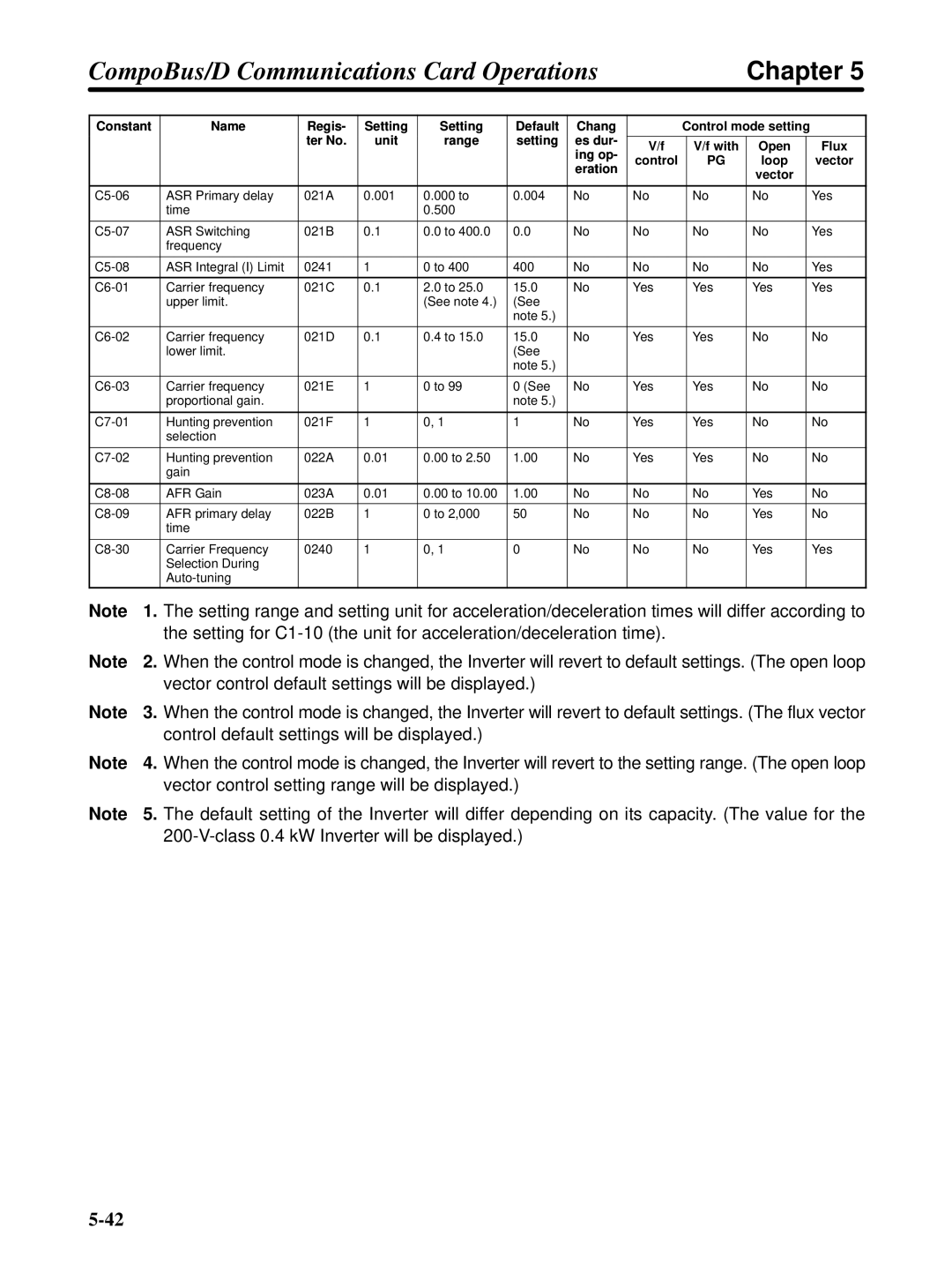 Omron 3G3FV-PDRT1-SIN user manual Vector control default settings will be displayed 