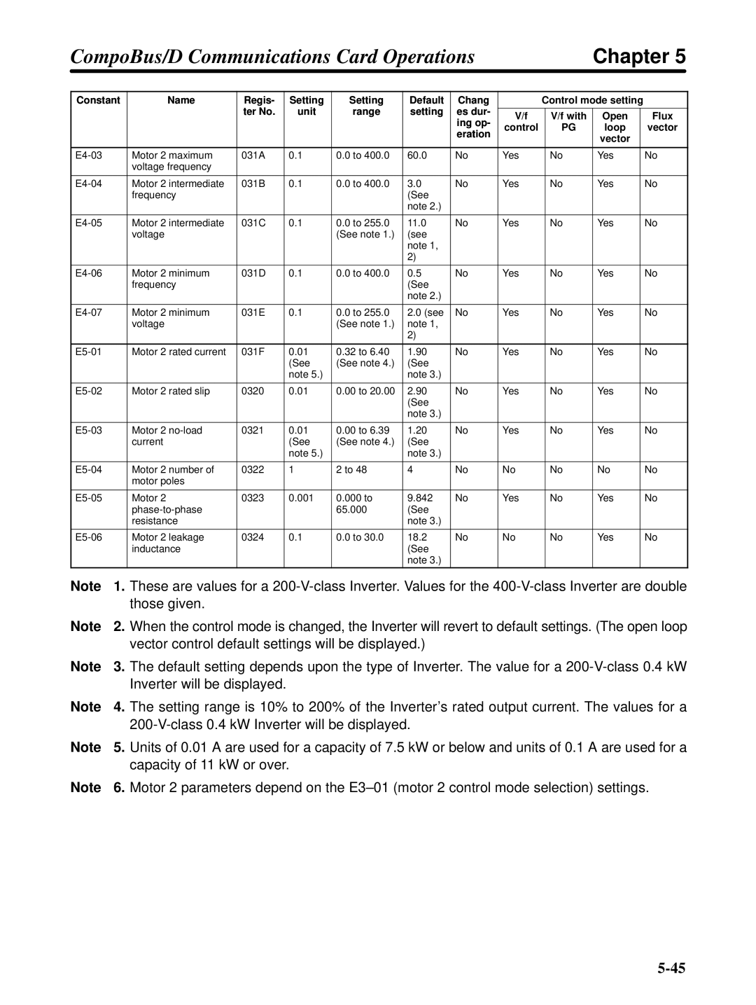 Omron 3G3FV-PDRT1-SIN user manual Those given 