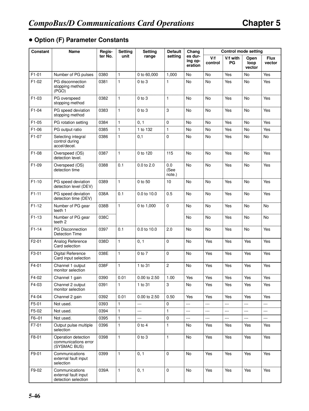 Omron 3G3FV-PDRT1-SIN user manual Option F Parameter Constants, Pgo 