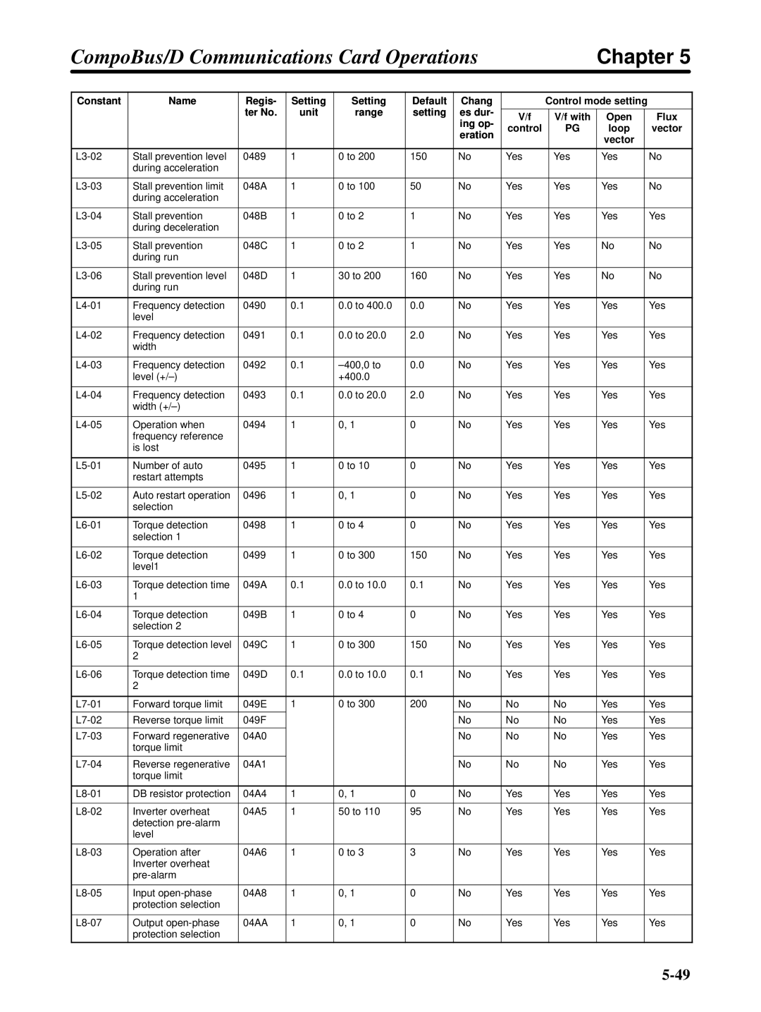 Omron 3G3FV-PDRT1-SIN user manual Chapter 