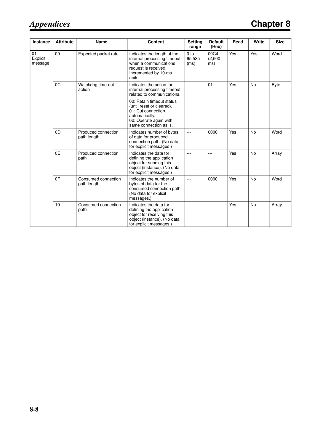 Omron 3G3FV-PDRT1-SIN user manual Chapter 