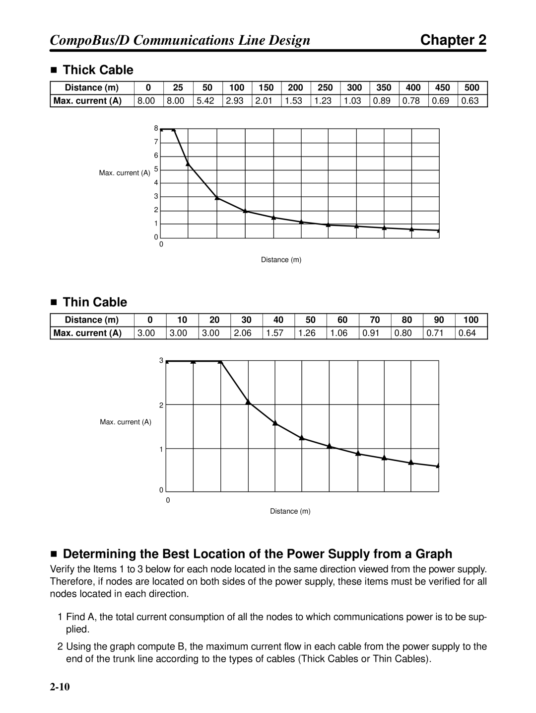 Omron 3G3FV-PDRT1-SIN user manual Thick Cable, Thin Cable, Distance m 100 Max. current a 