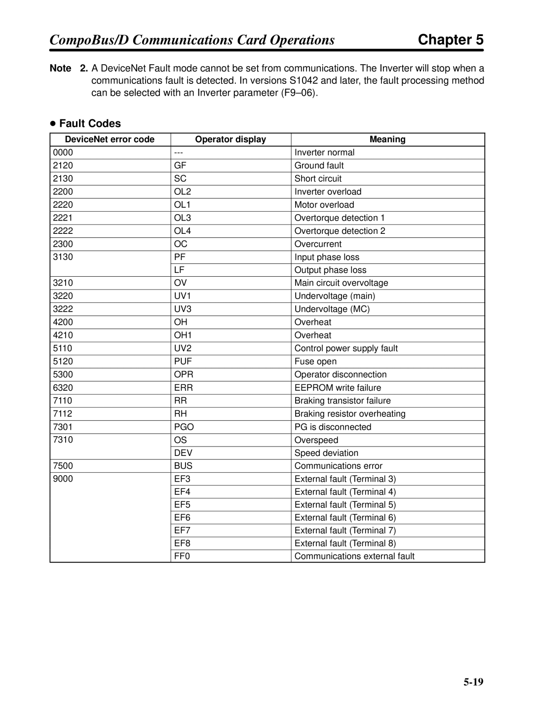 Omron 3G3FV-PDRT1-SIN user manual Fault Codes, DeviceNet error code Operator display Meaning 