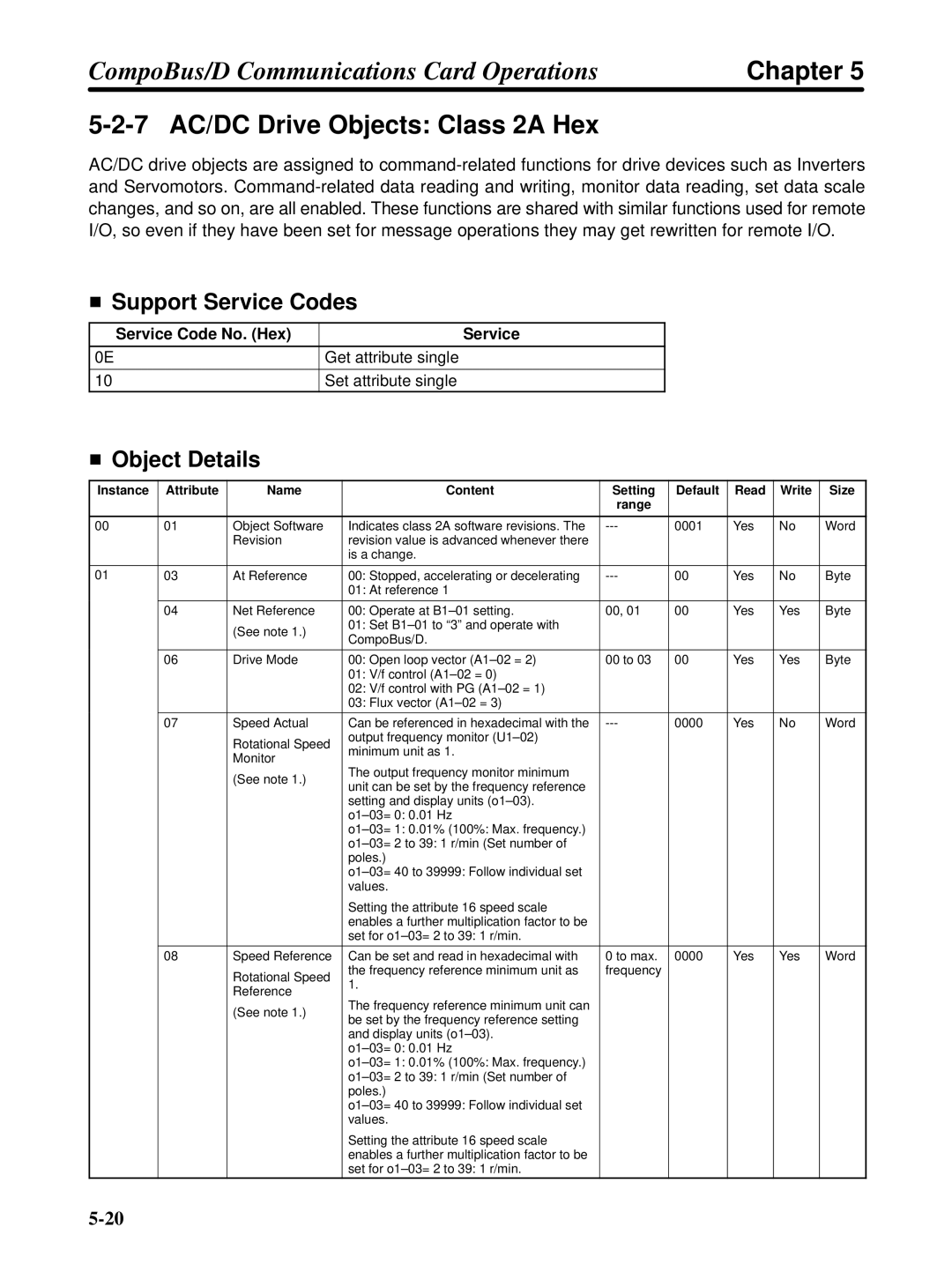 Omron 3G3FV-PDRT1-SIN user manual 7 AC/DC Drive Objects Class 2A Hex, Support Service Codes 