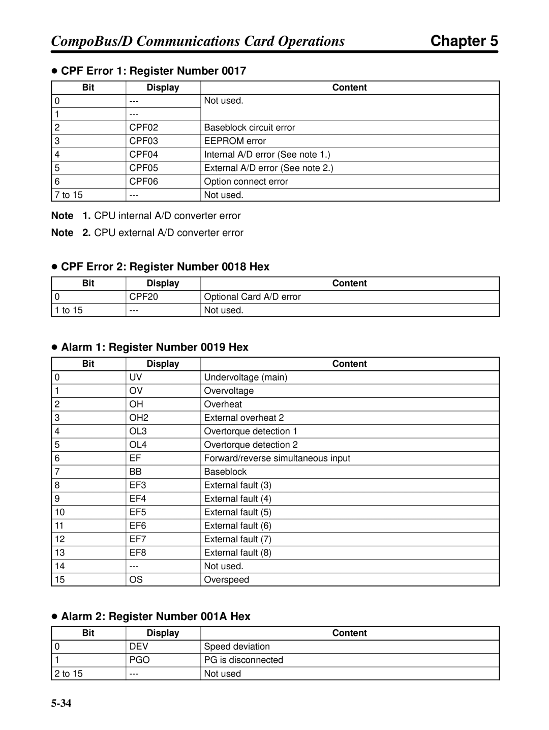 Omron 3G3FV-PDRT1-SIN CPF Error 1 Register Number, CPF Error 2 Register Number 0018 Hex, Alarm 1 Register Number 0019 Hex 