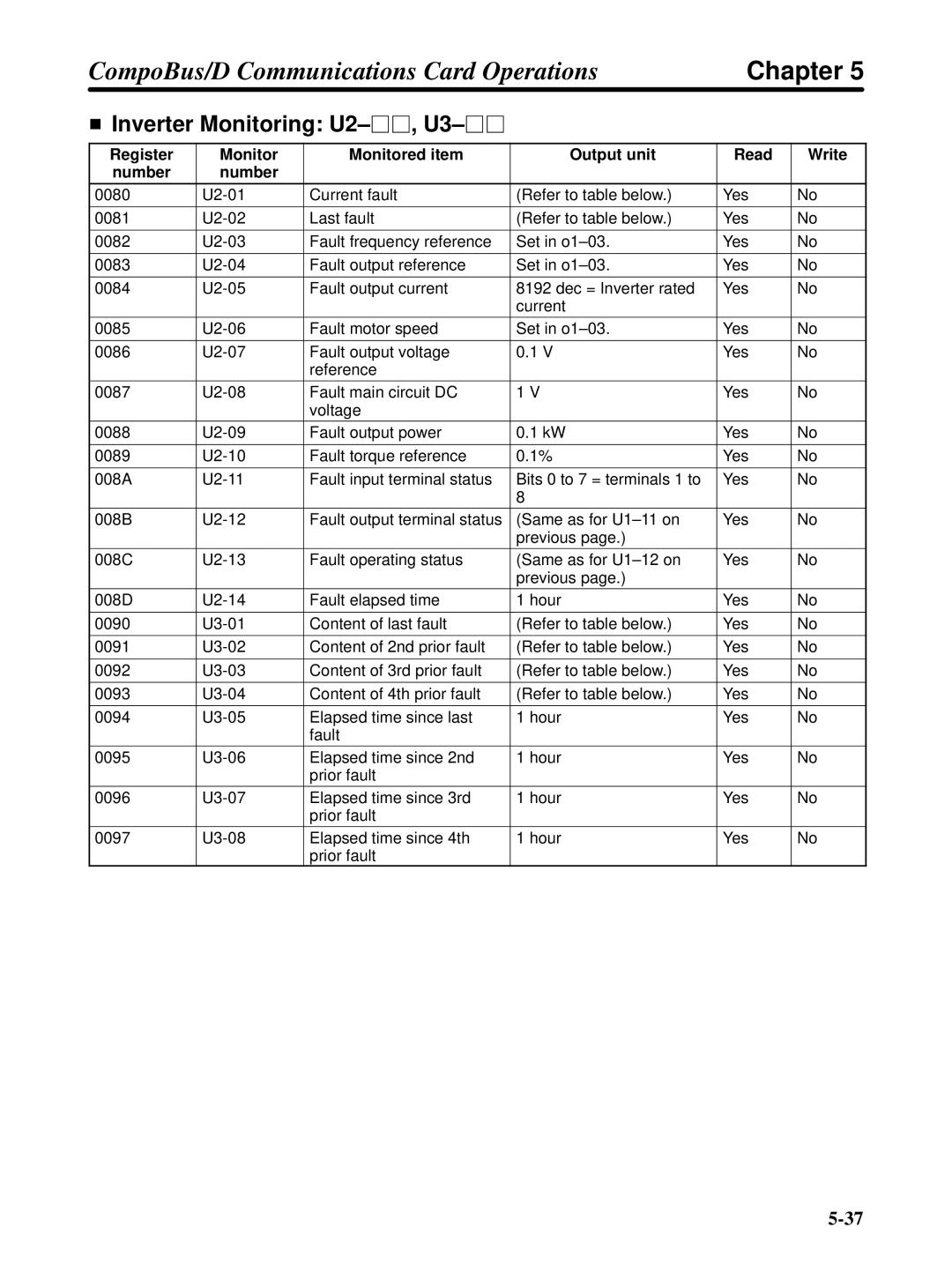 Omron 3G3FV-PDRT1-SIN user manual Inverter Monitoring U2-jj, U3-jj 